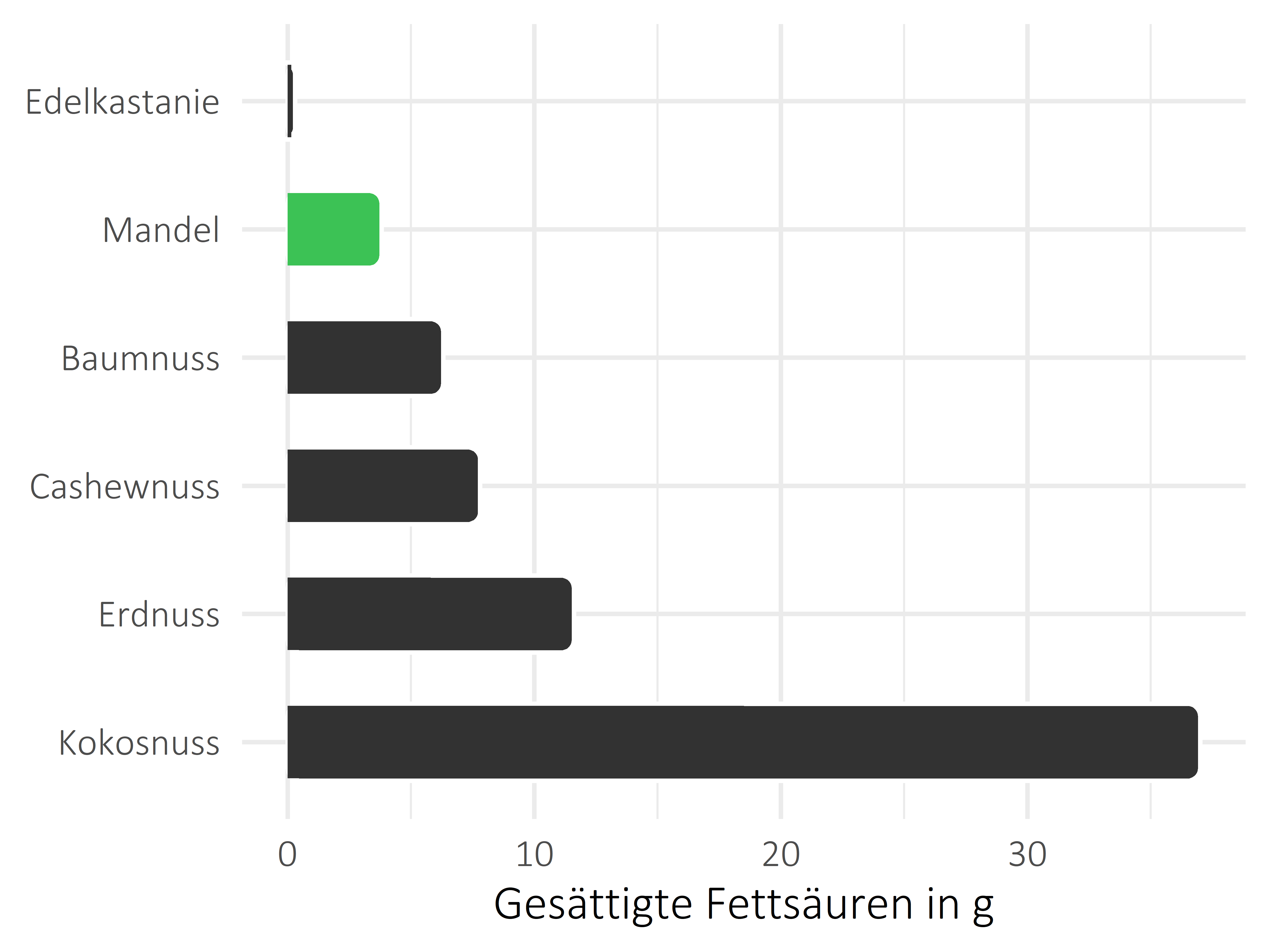 Nüsse, Samen und Ölfrüchte gesättigte Fettsäuren