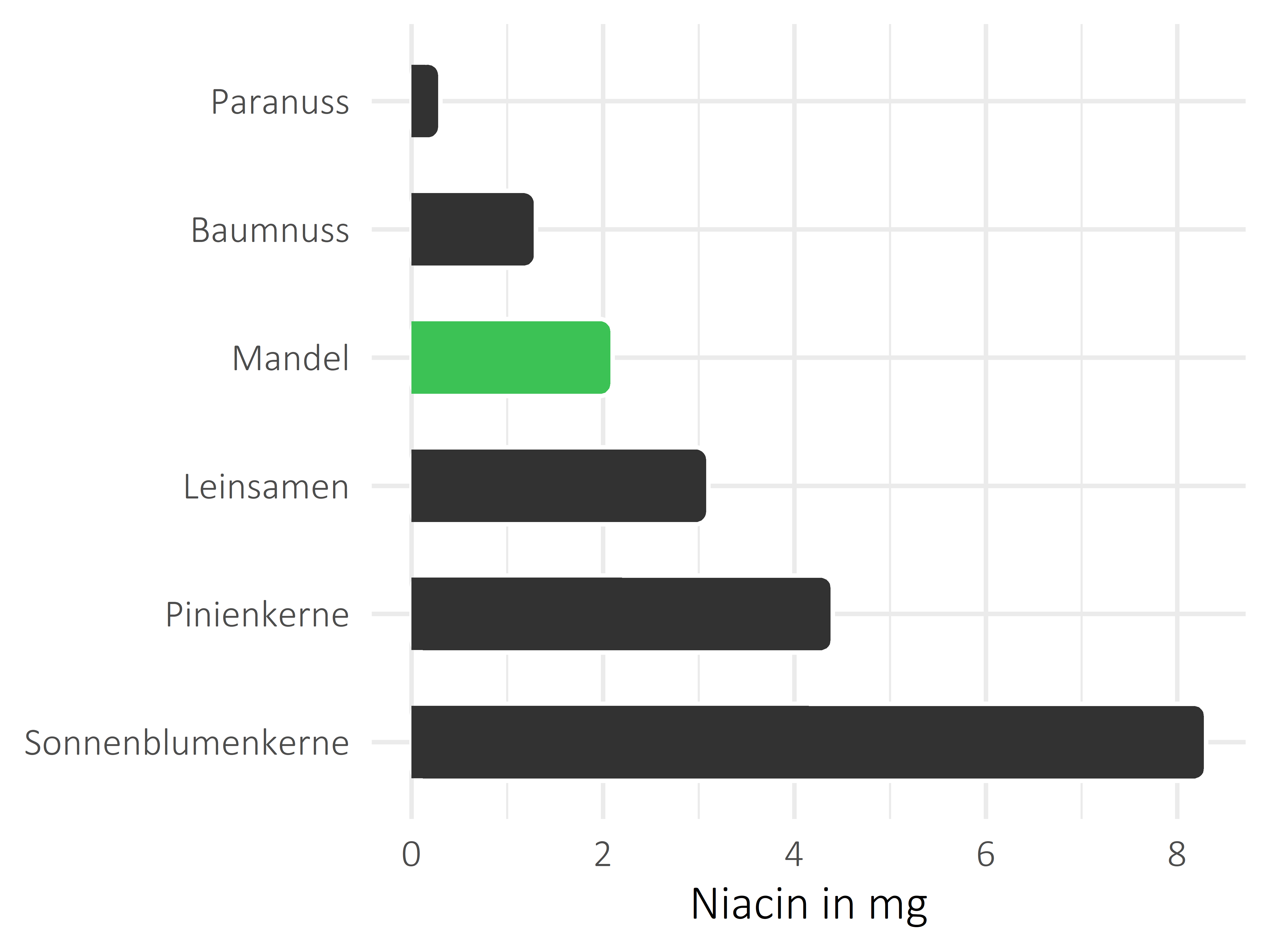 Nüsse, Samen und Ölfrüchte Niacin