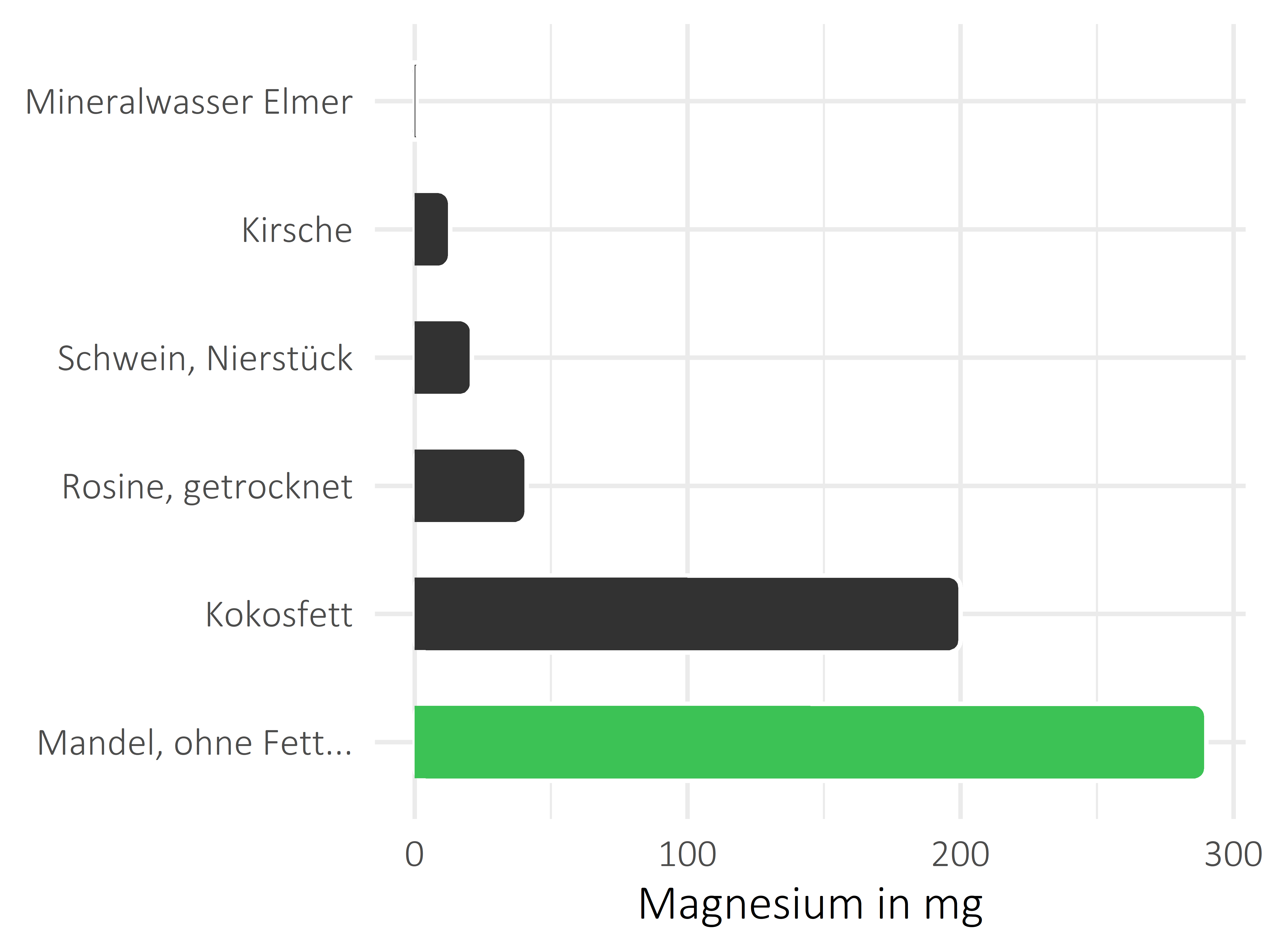 salzige Snacks Magnesium