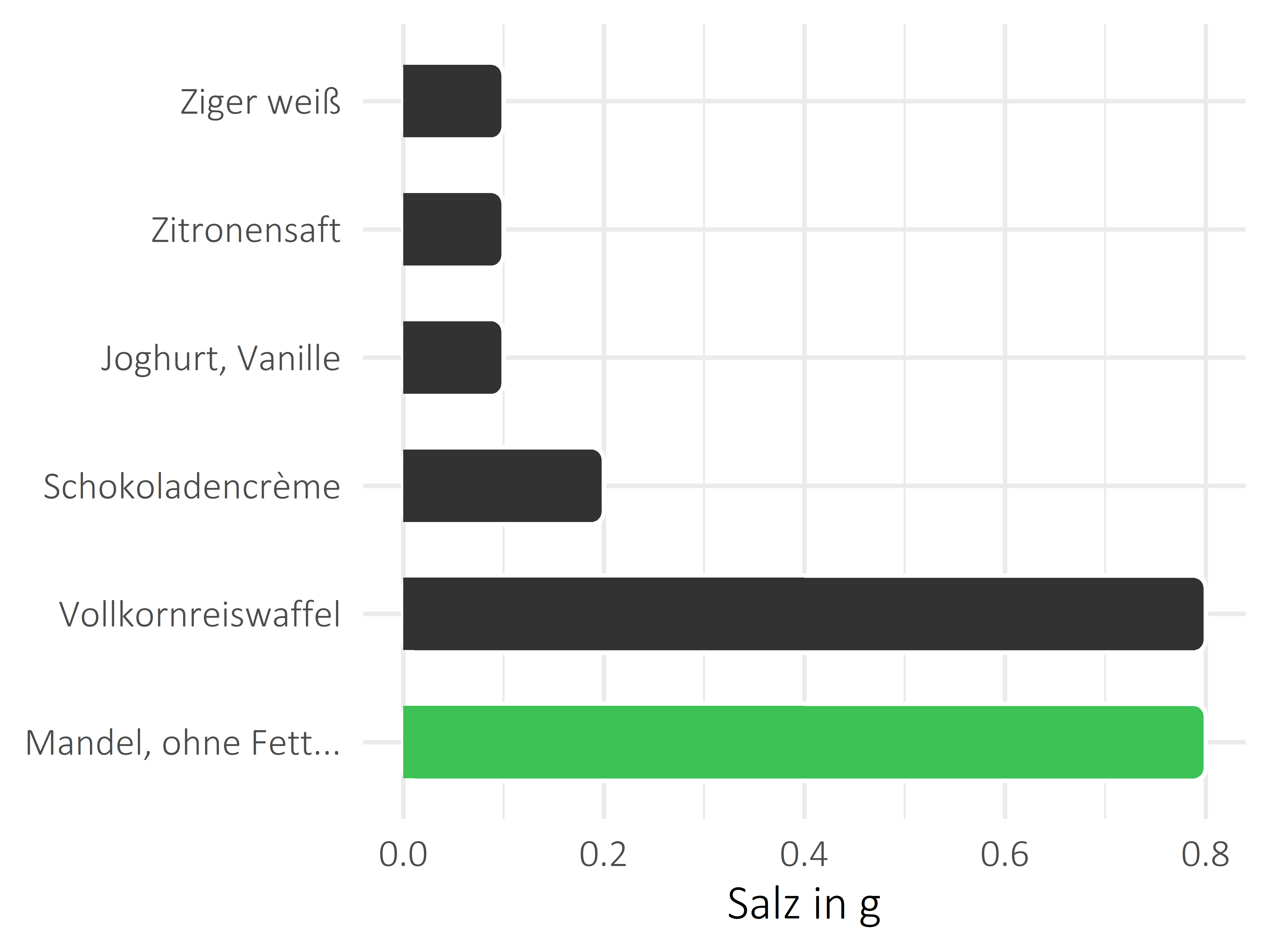 salzige Snacks Salz