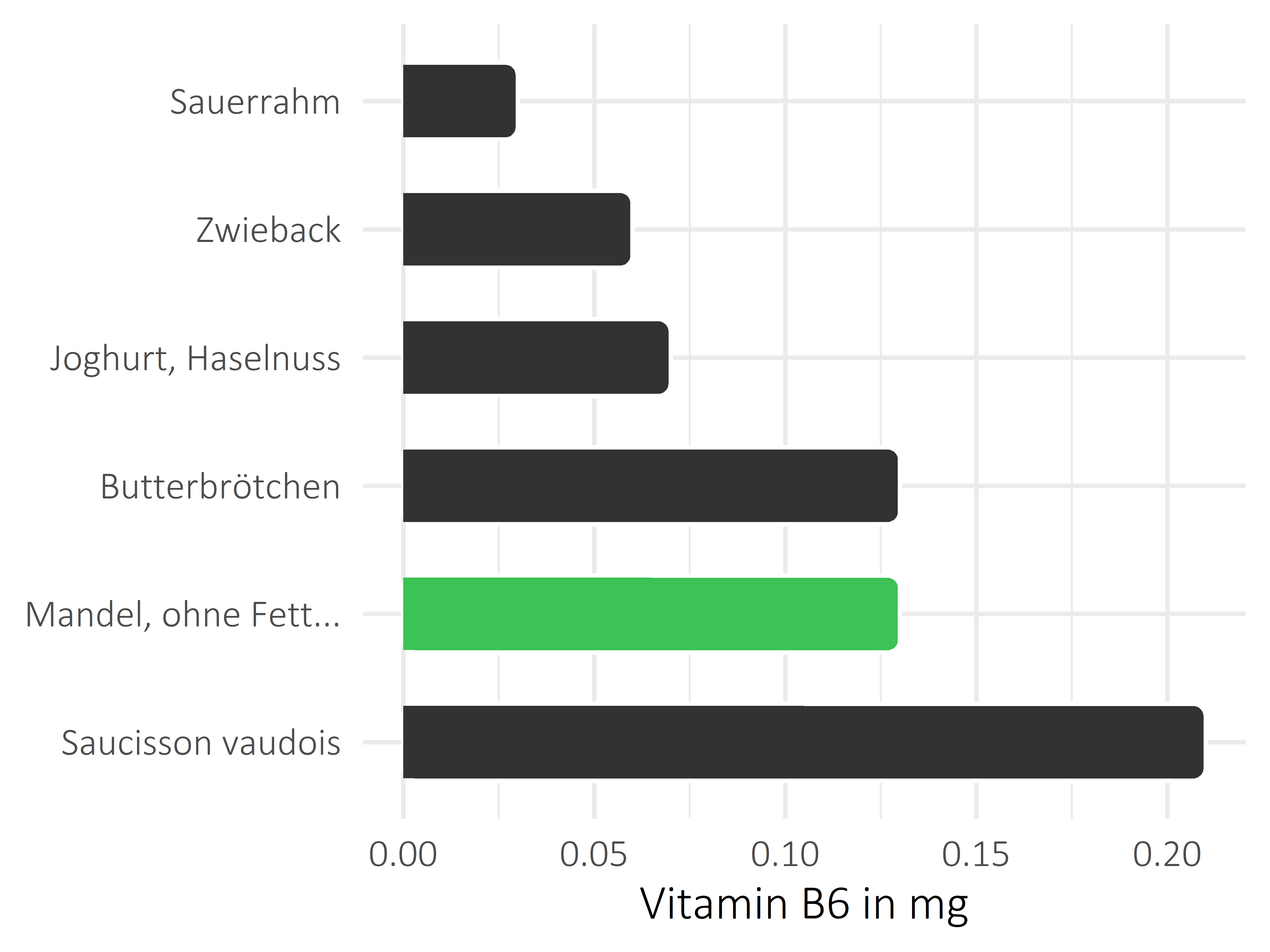 salzige Snacks Pyridoxin