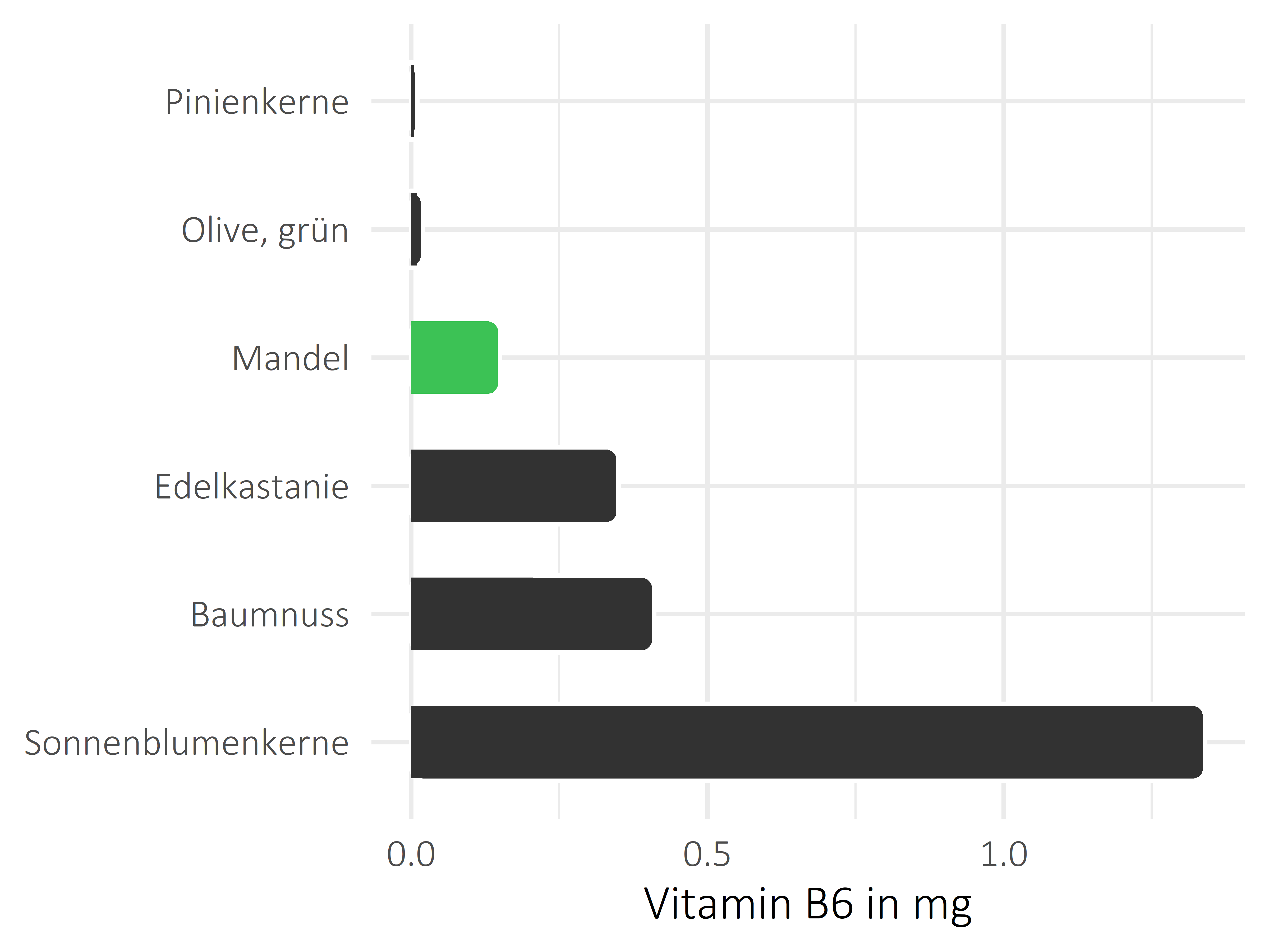 Nüsse, Samen und Ölfrüchte Pyridoxin