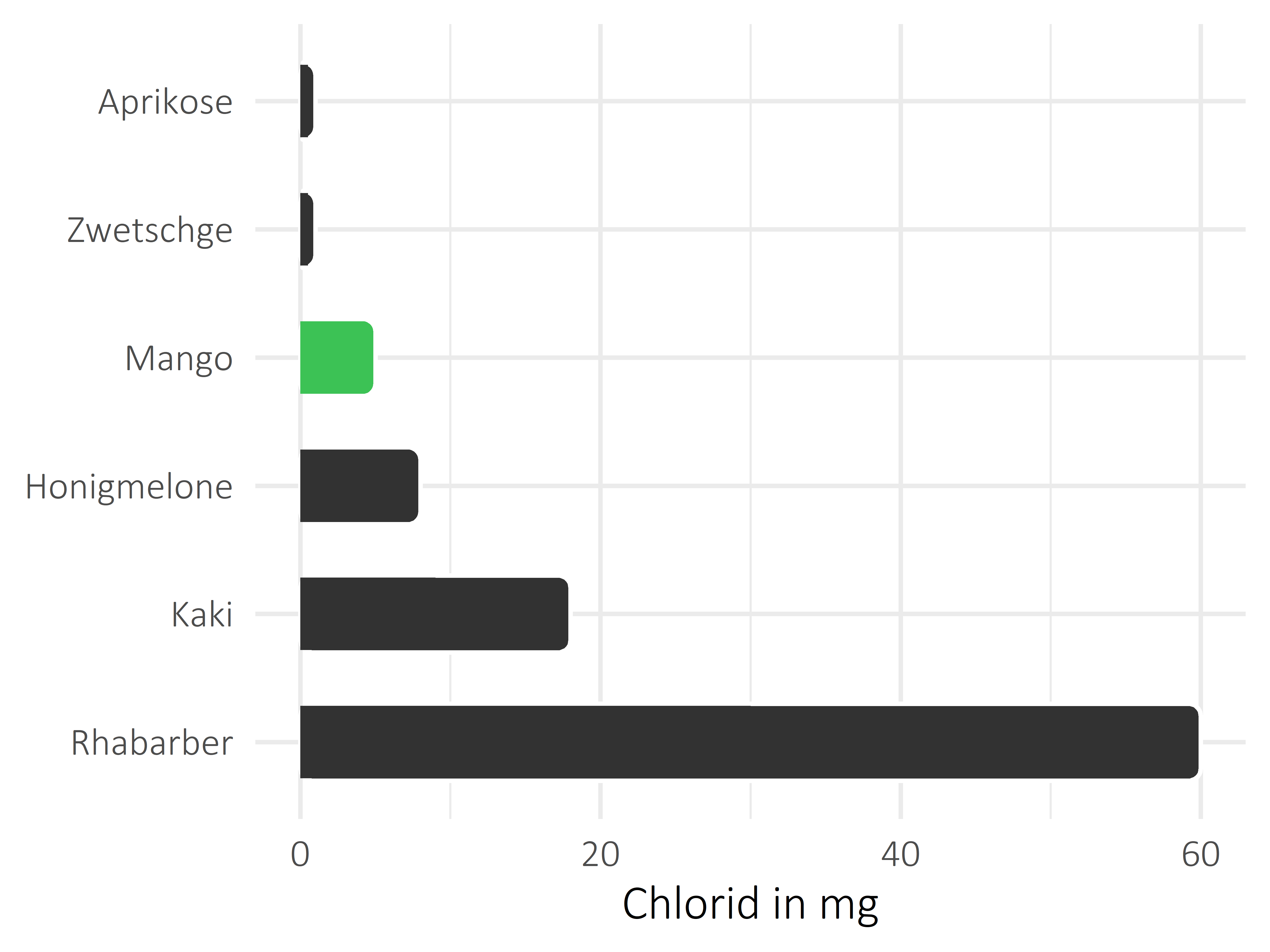 Früchte Chlorid