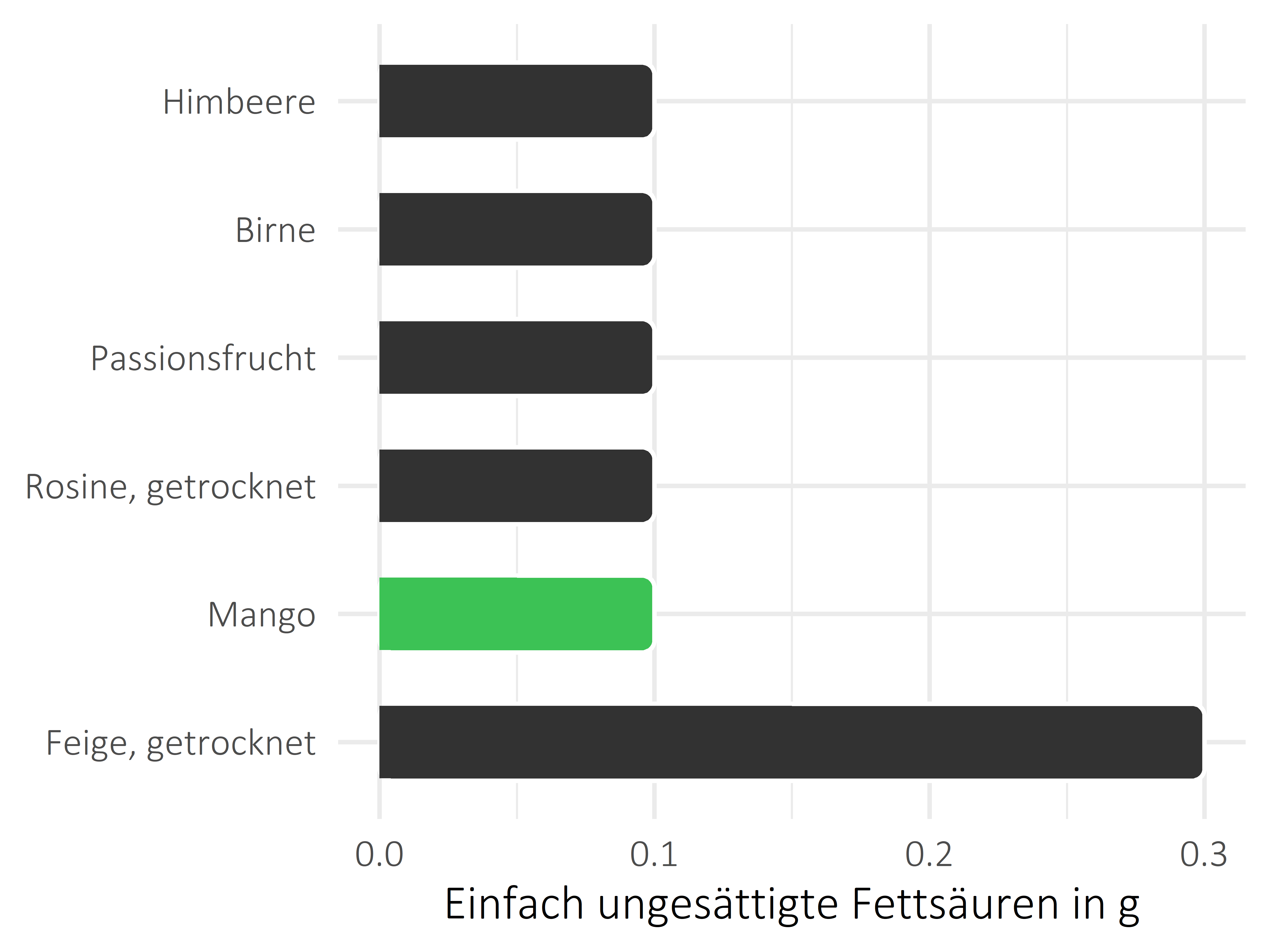 Früchte einfach ungesättigte Fettsäuren