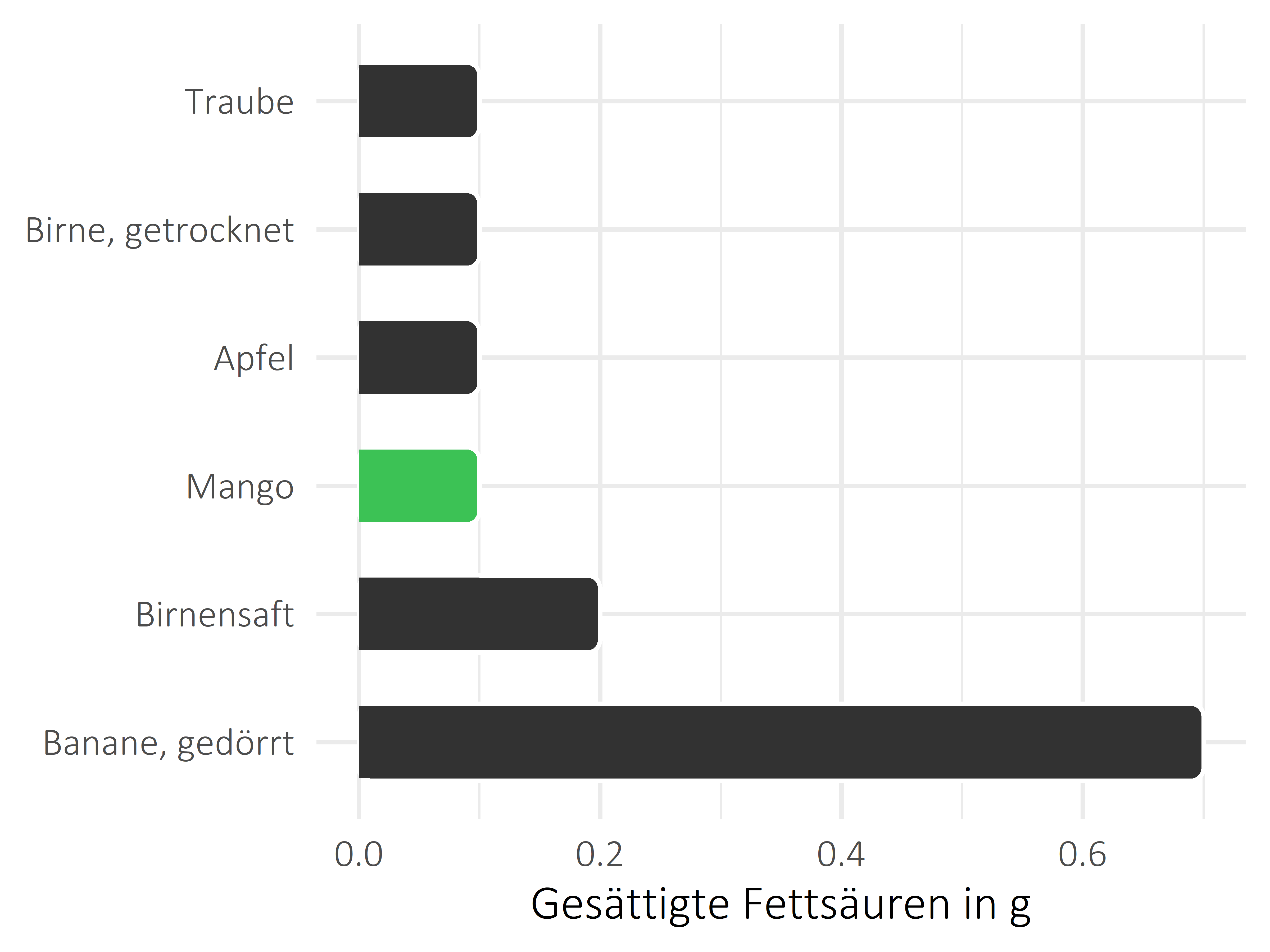 Früchte gesättigte Fettsäuren