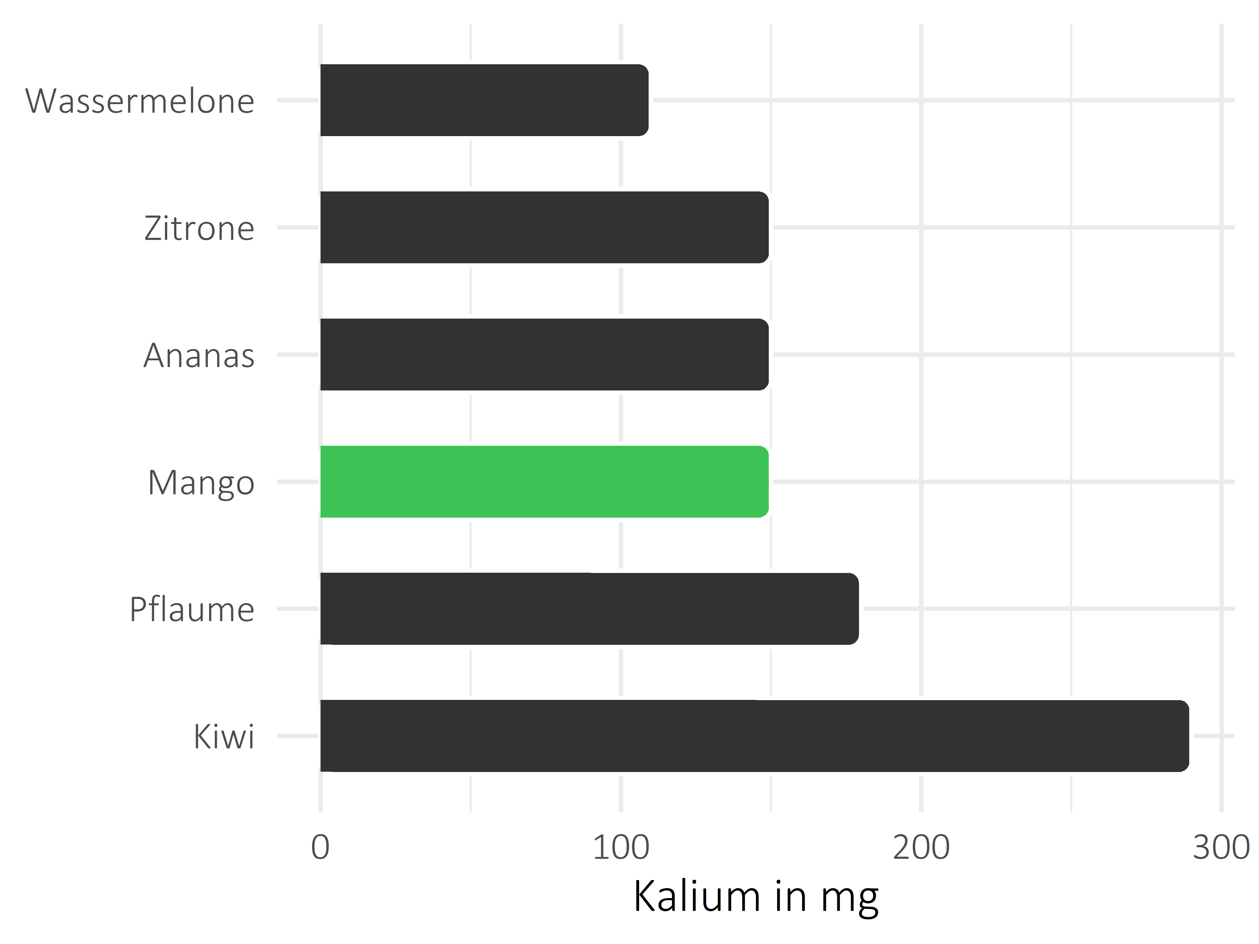 Früchte Kalium