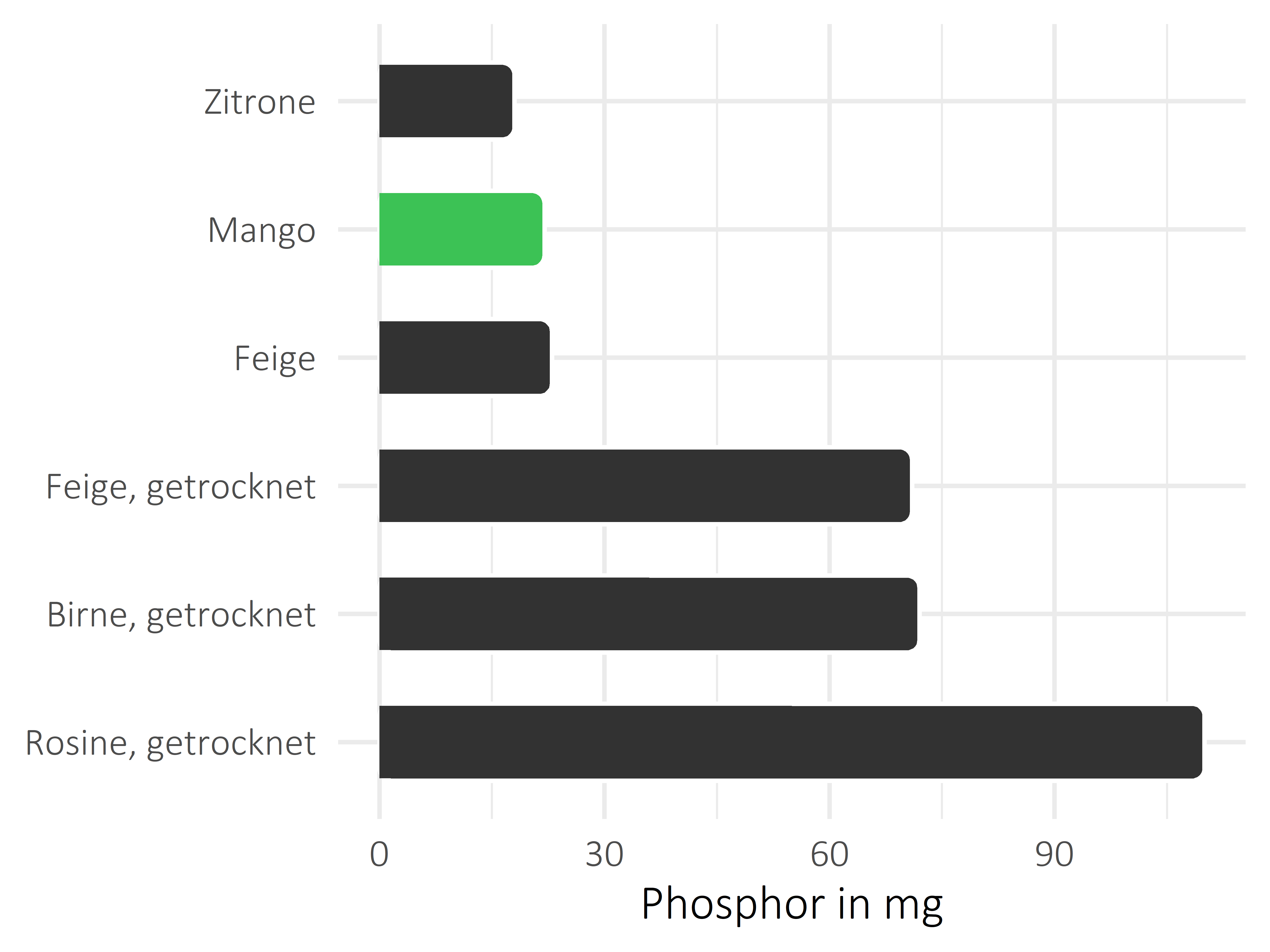 Früchte Phosphor