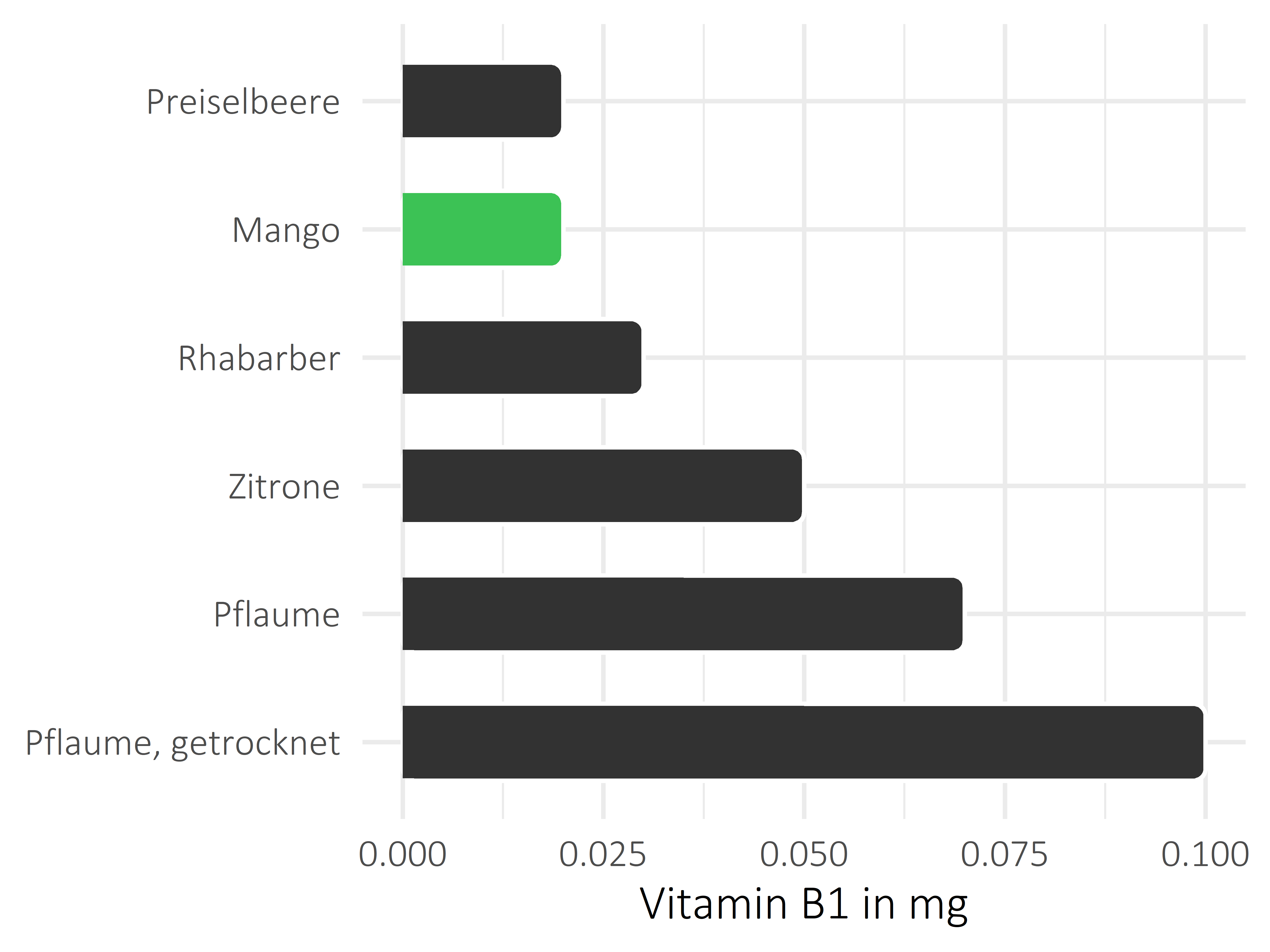 Früchte Thiamin