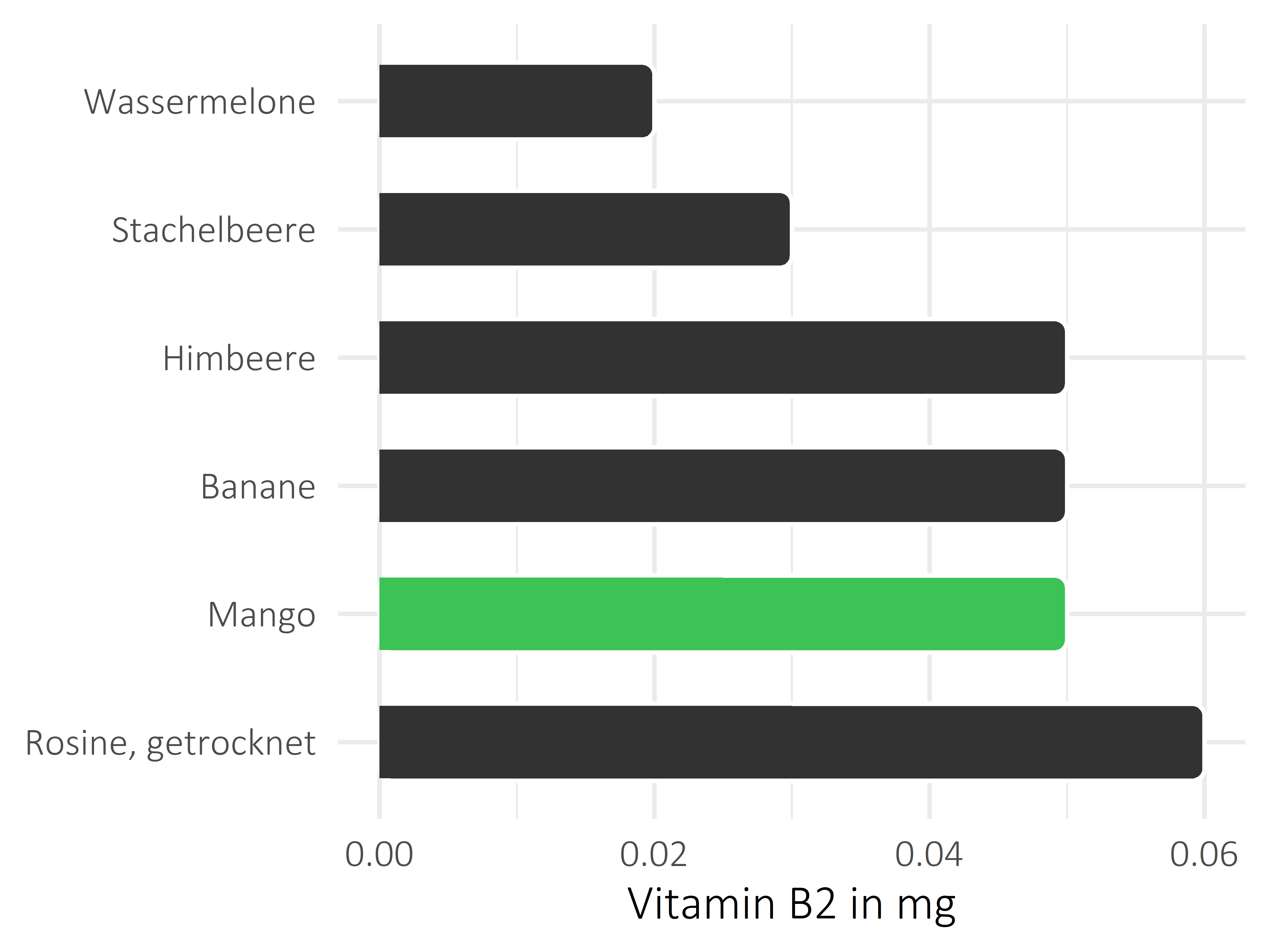 Früchte Vitamin B2