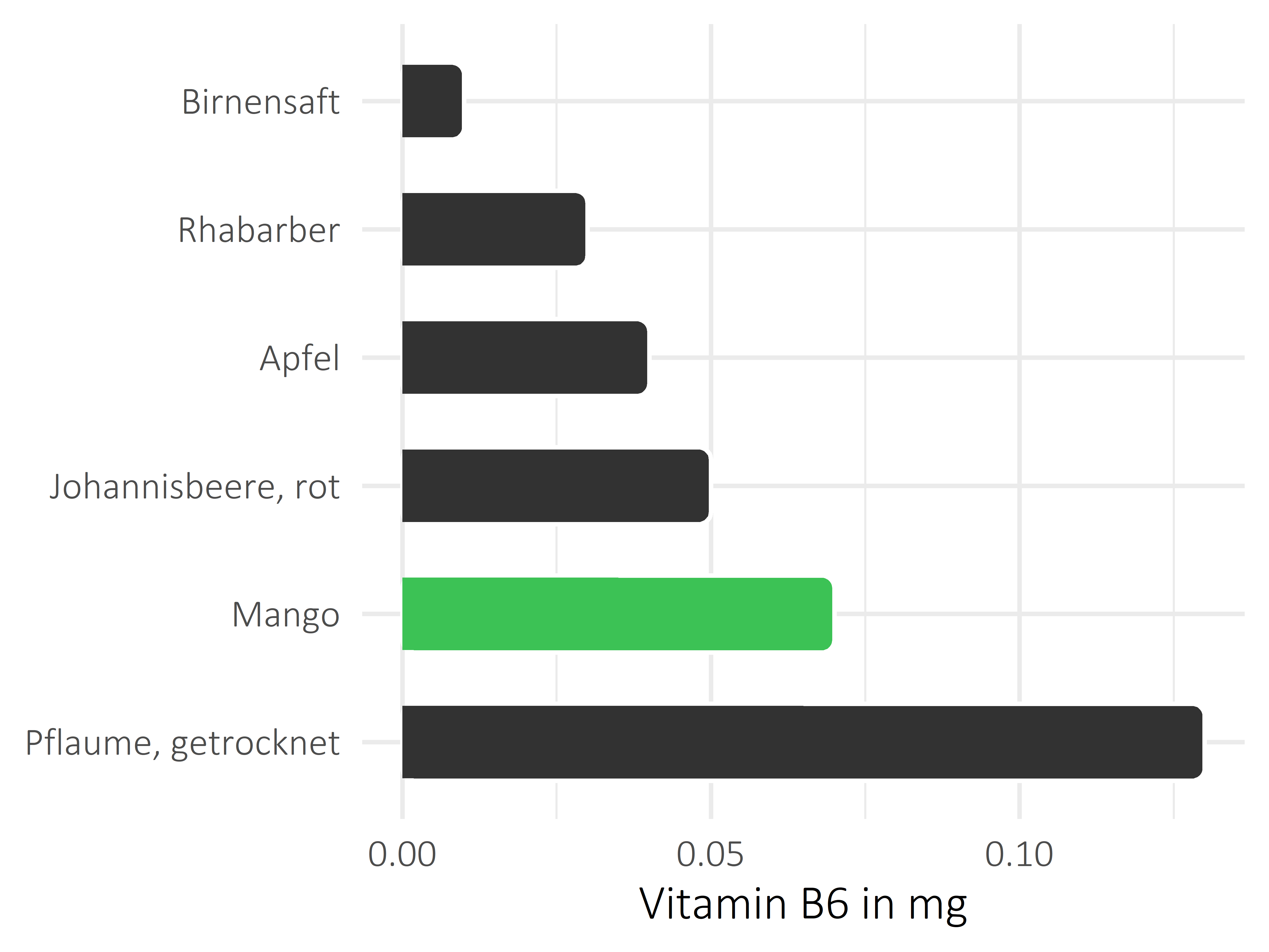 Früchte Pyridoxin