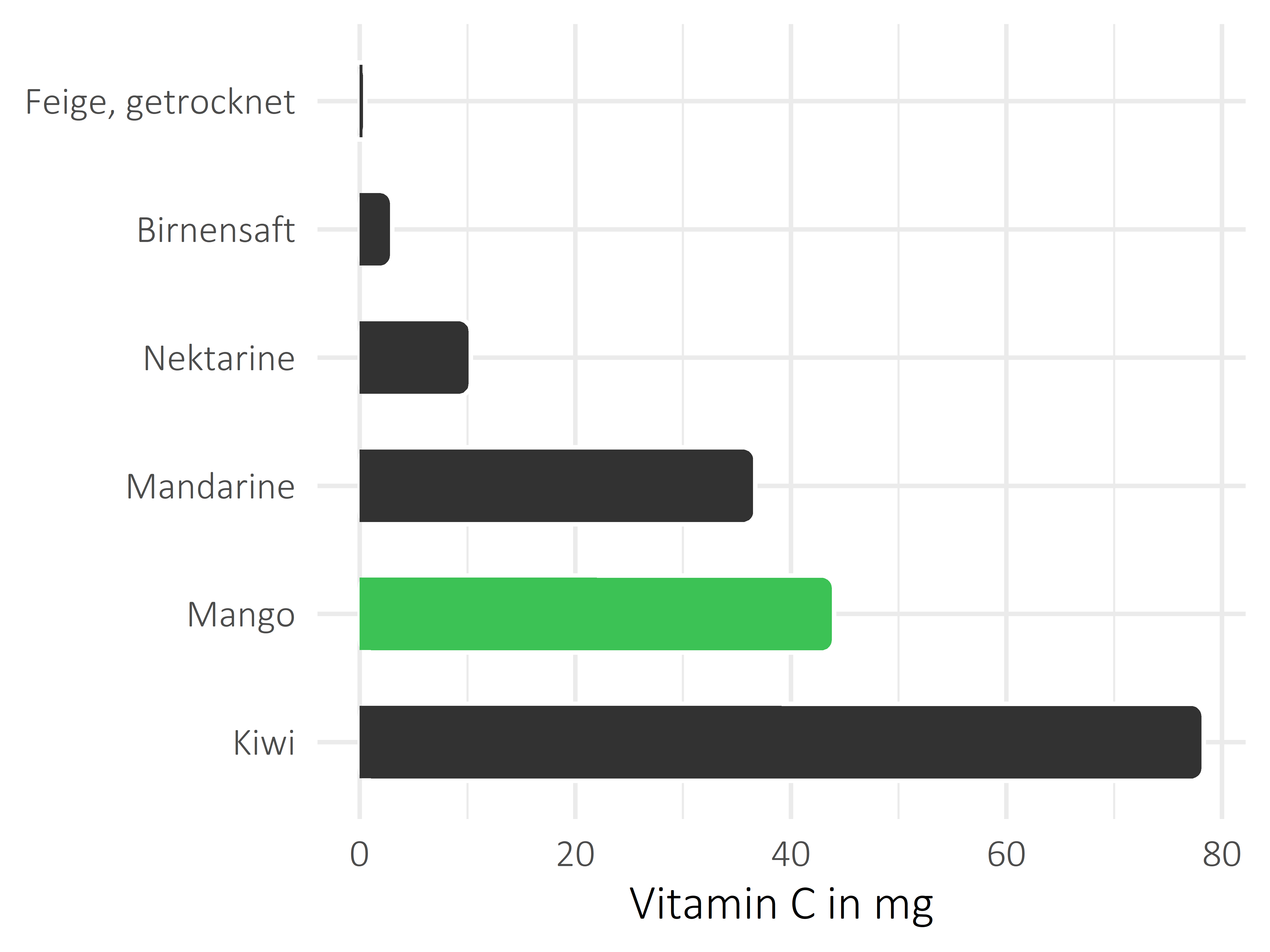 Früchte Ascorbinsäure