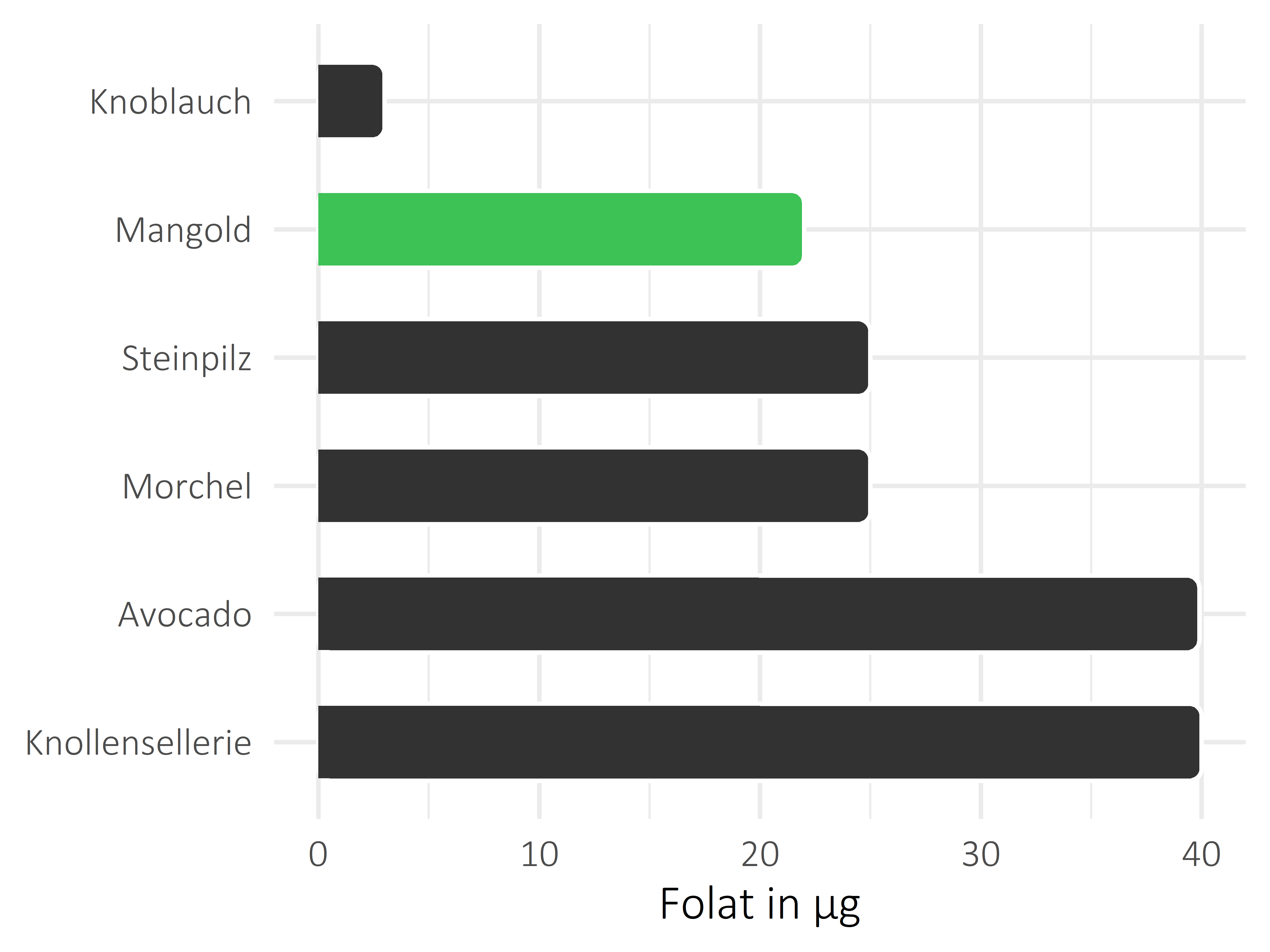 Gemüsesorten Folat