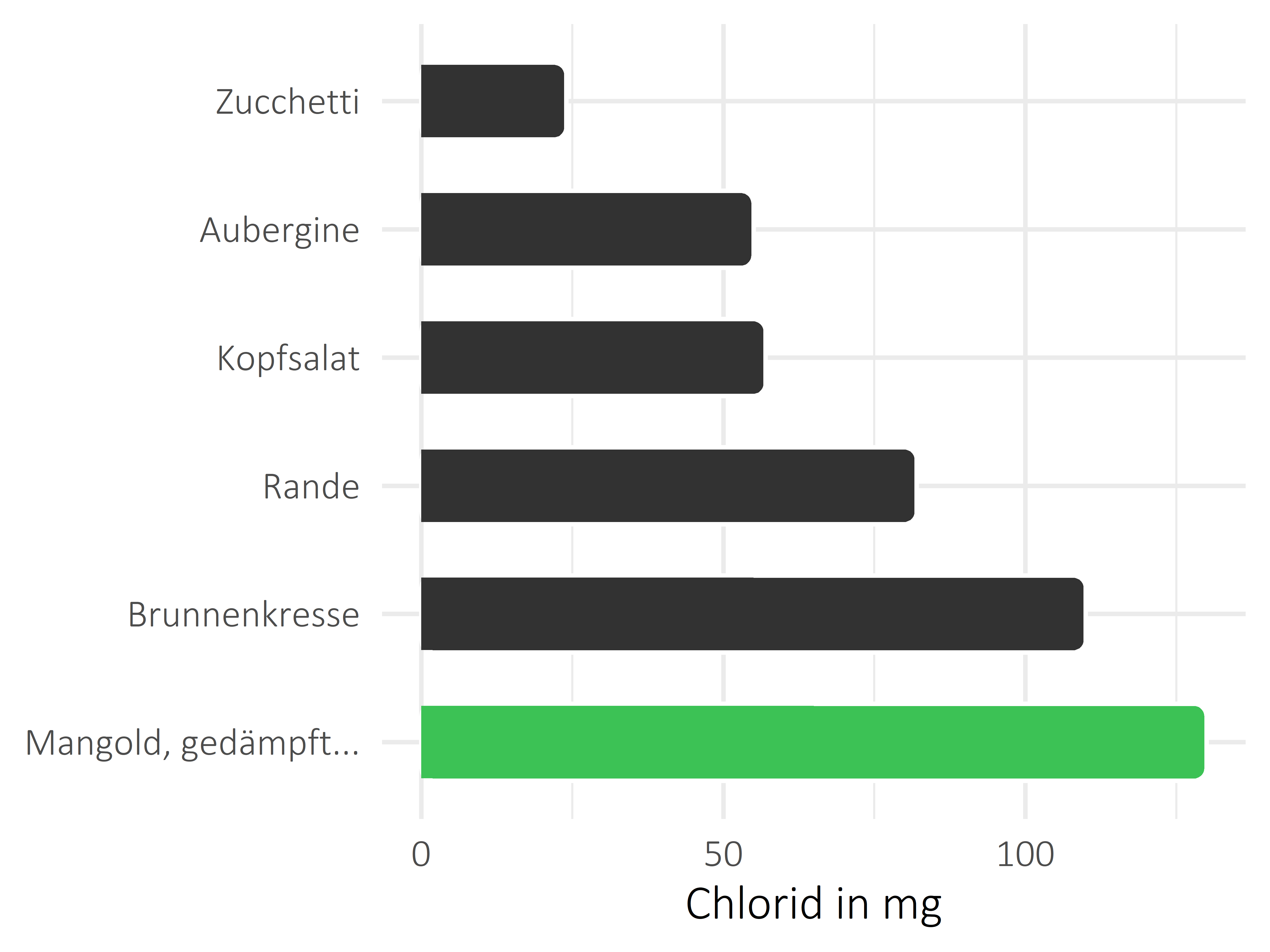 Gemüsesorten Chlorid