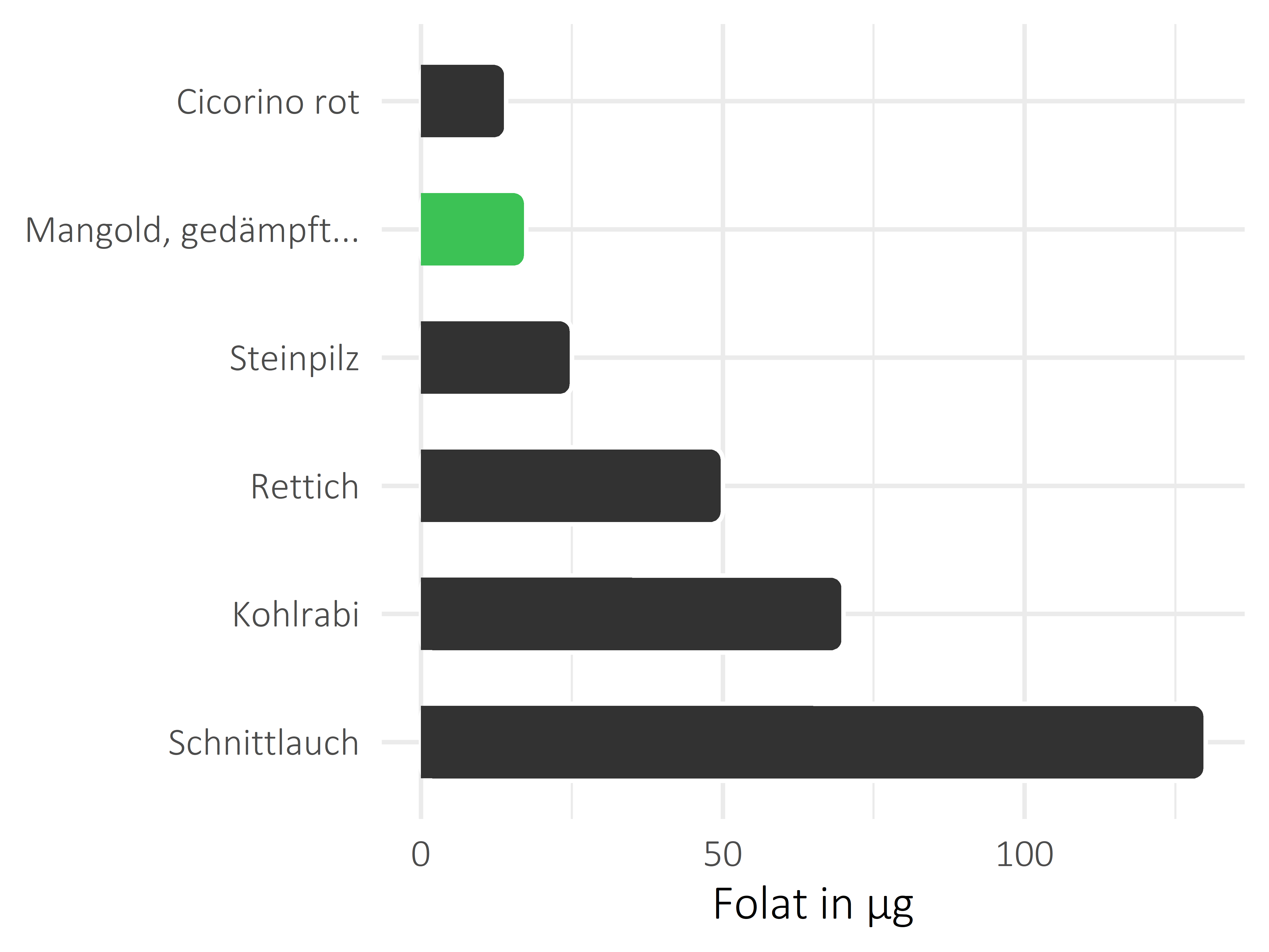 Gemüsesorten Folat