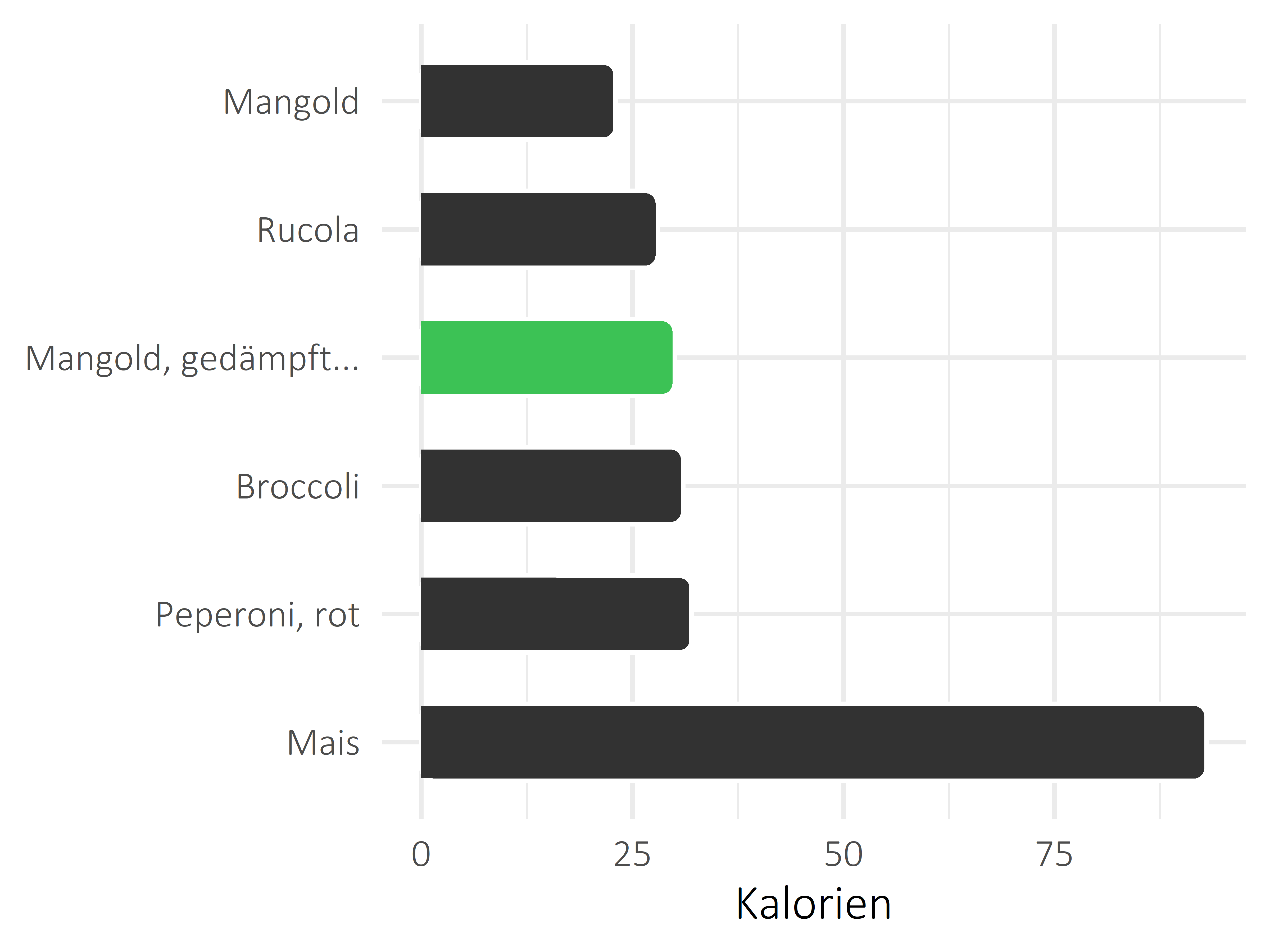 Gemüsesorten Kalorien