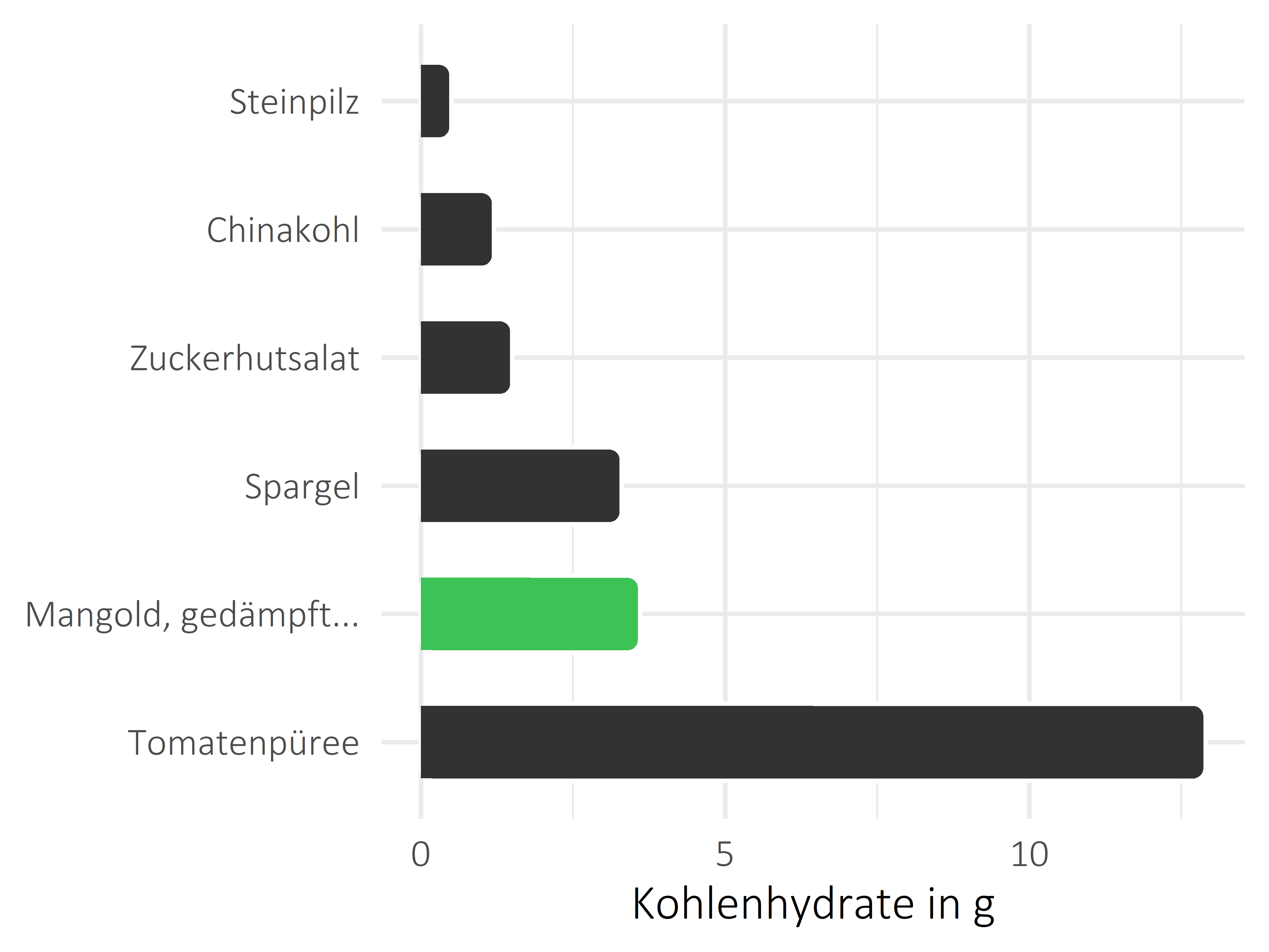 Gemüsesorten Kohlenhydrate