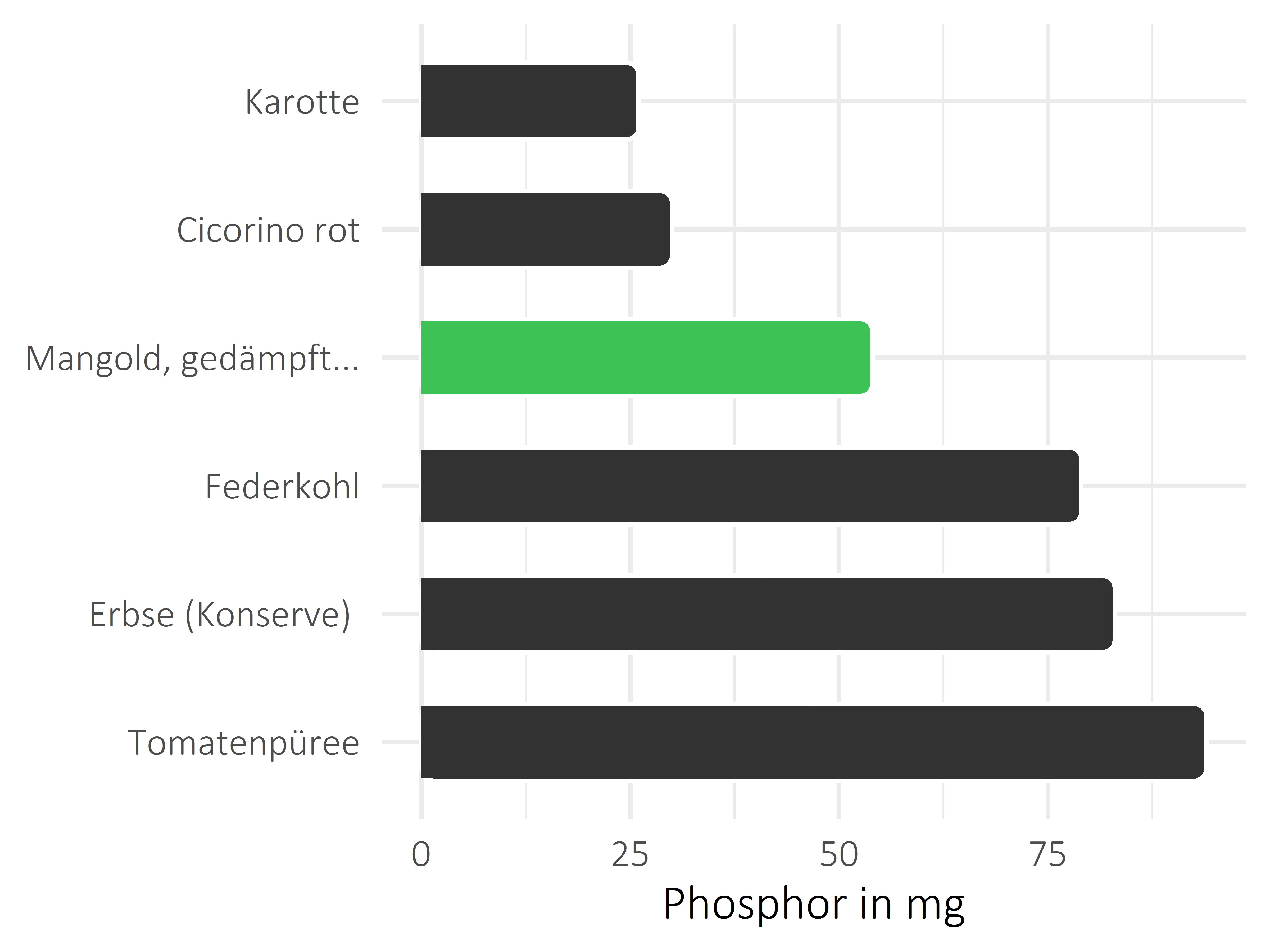 Gemüsesorten Phosphor