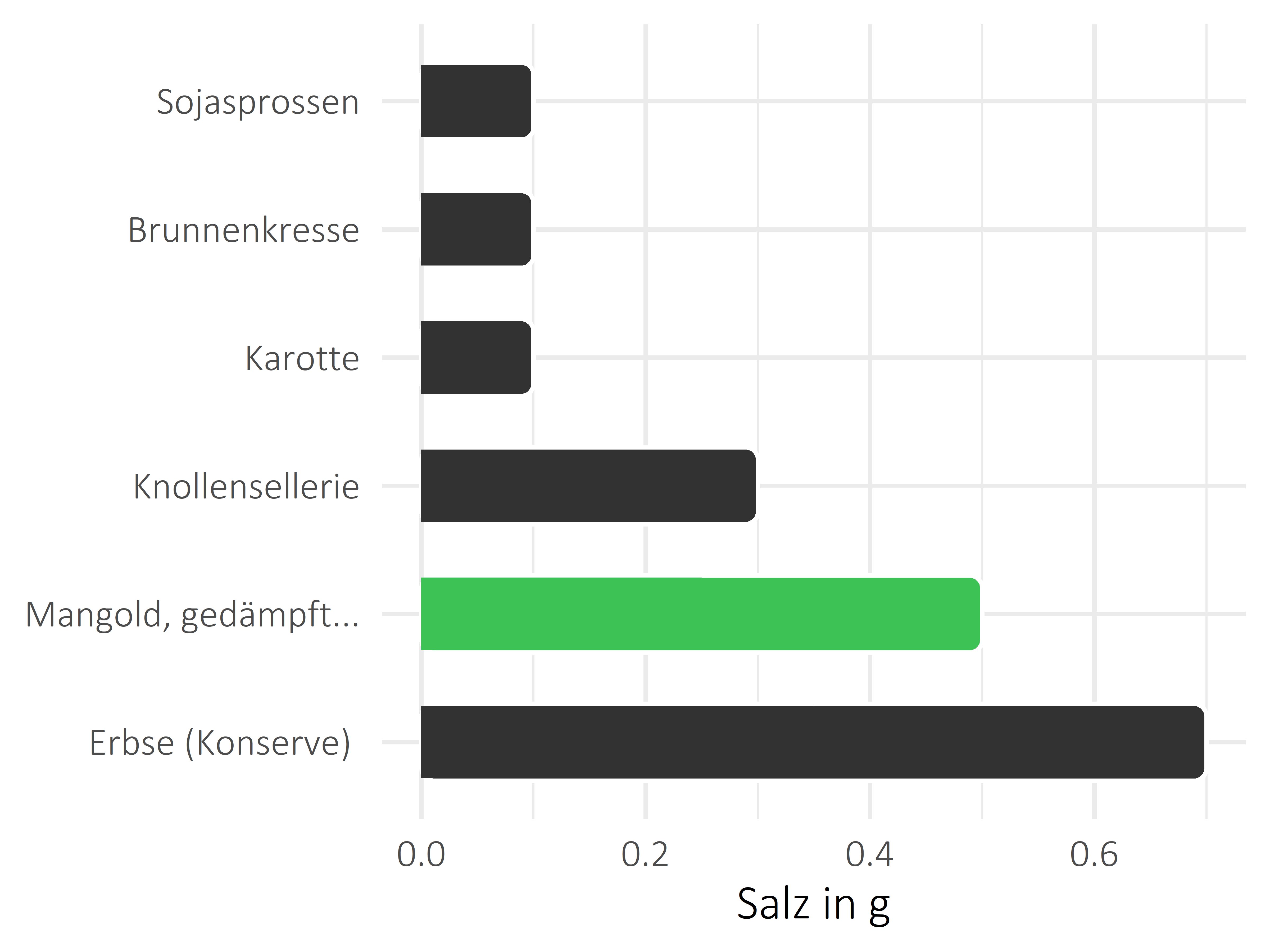 Gemüsesorten Salz