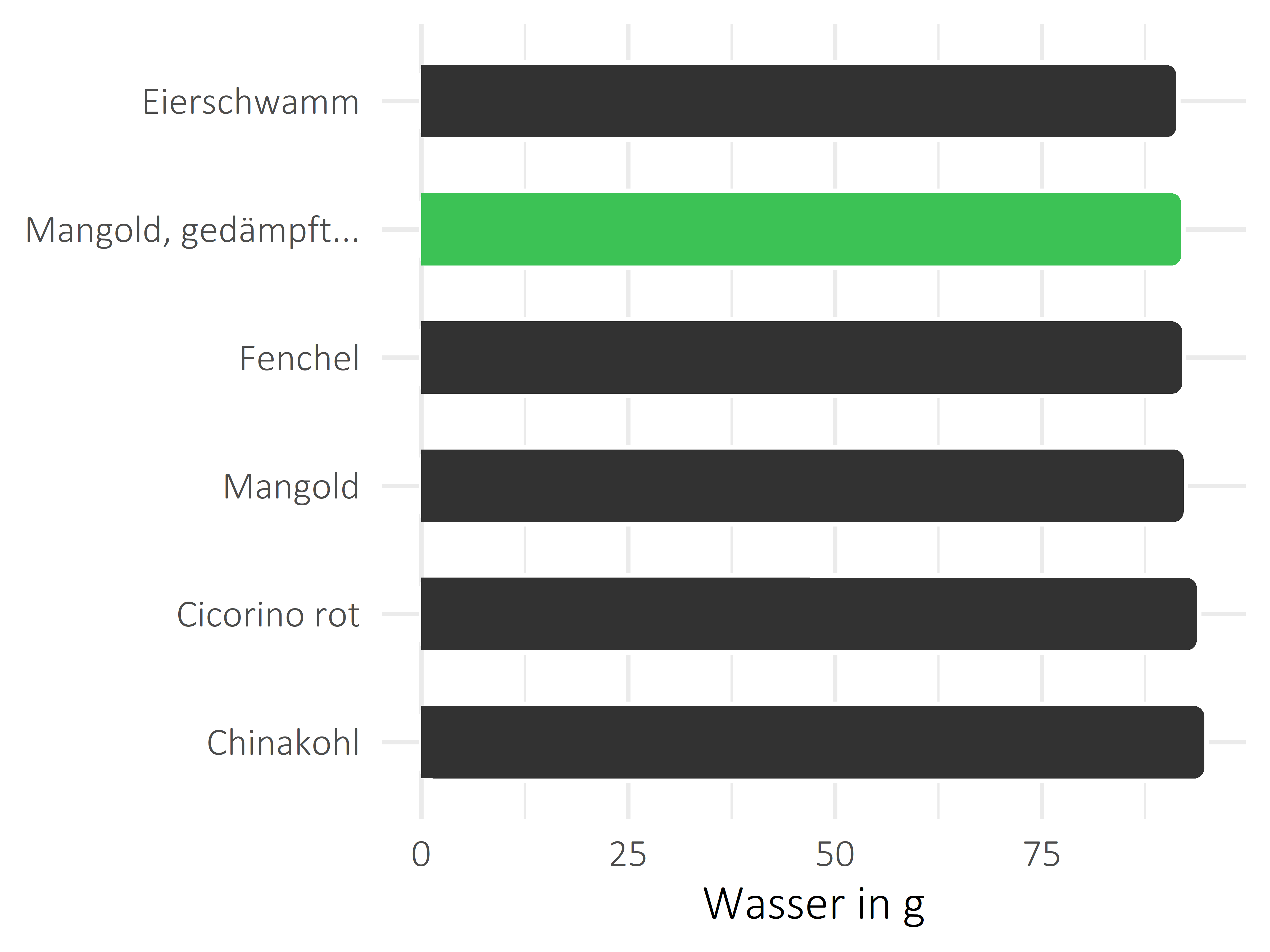 Gemüsesorten Wasser