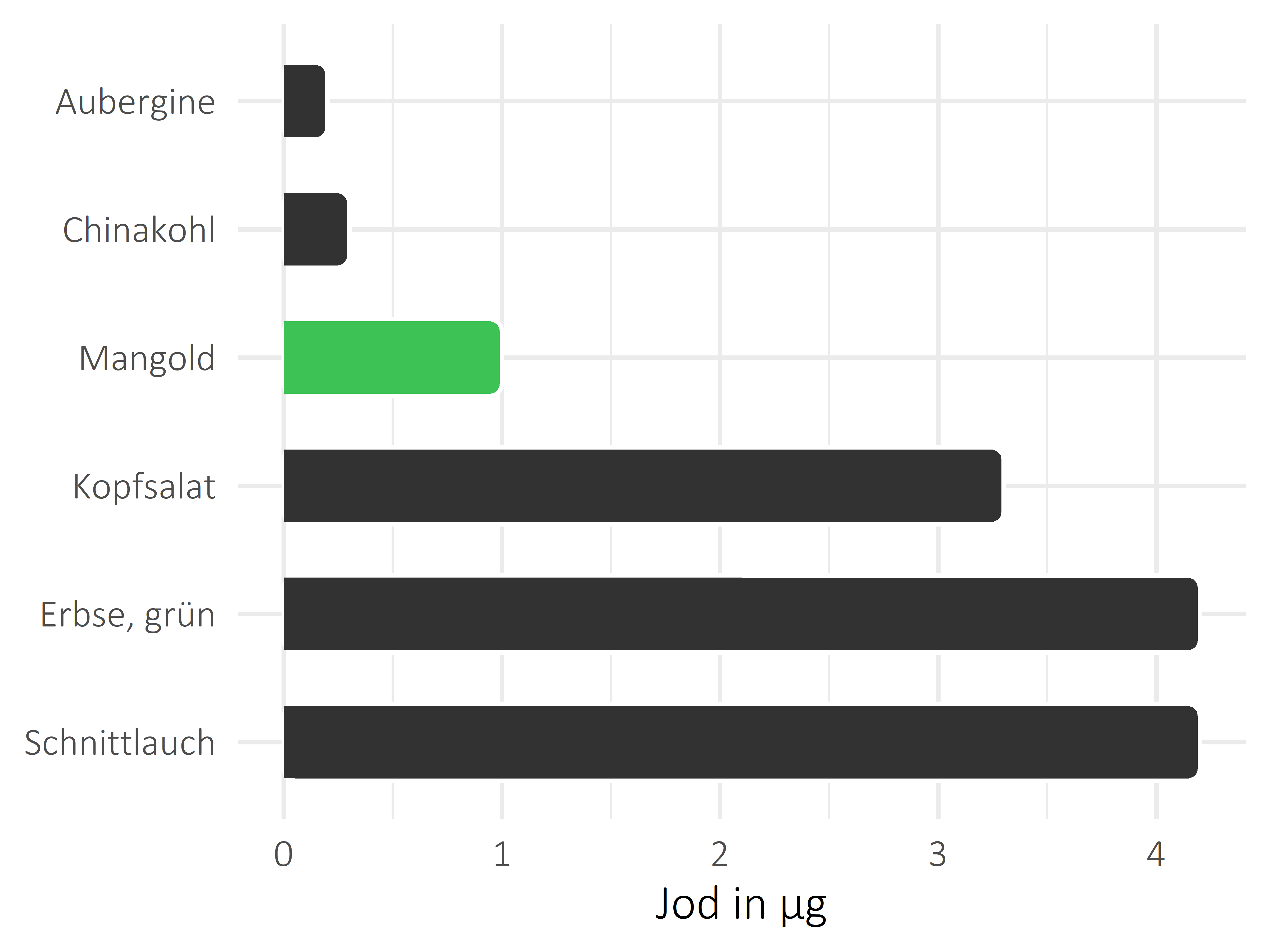 Gemüsesorten Jod