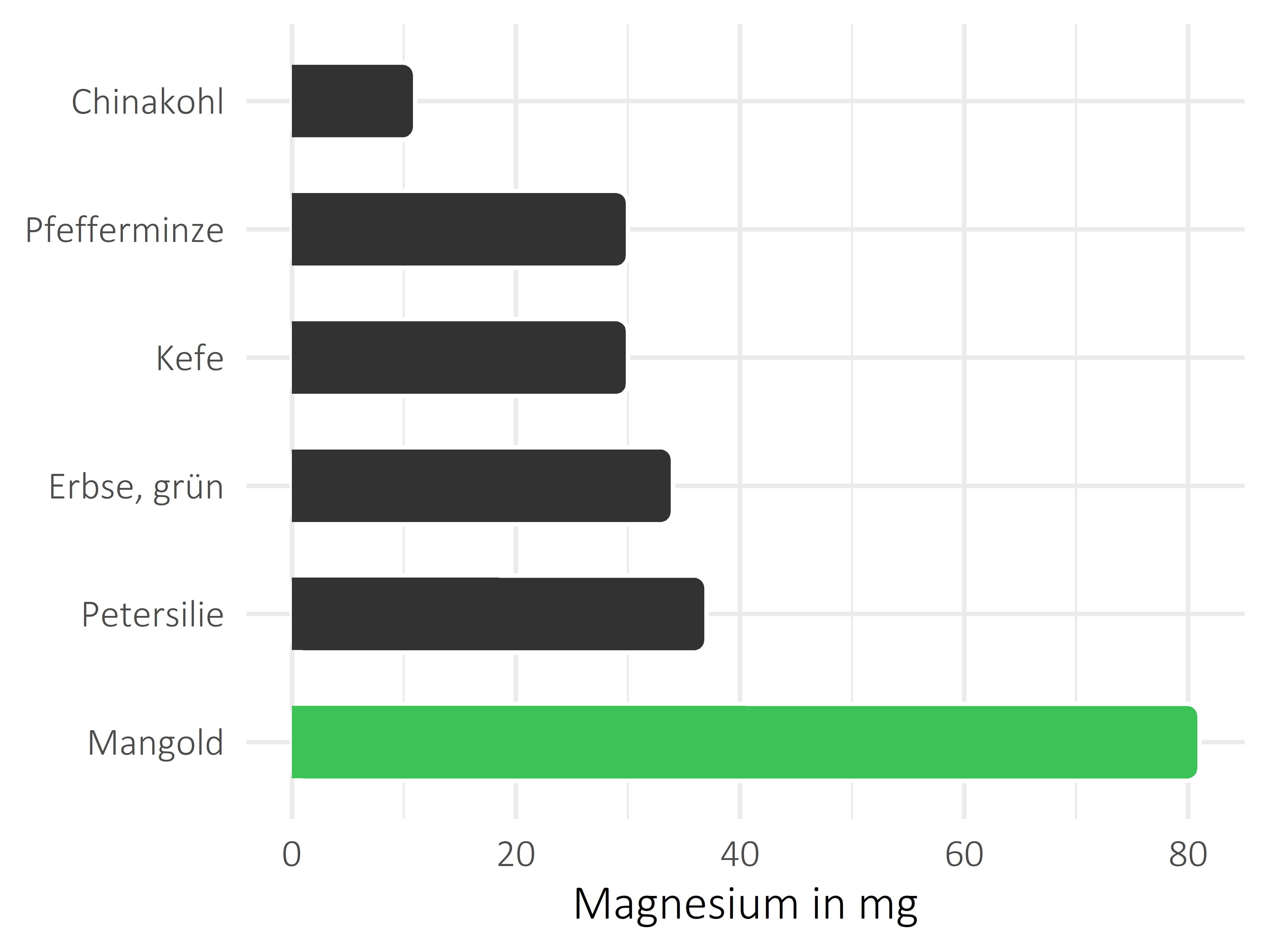 Gemüsesorten Magnesium