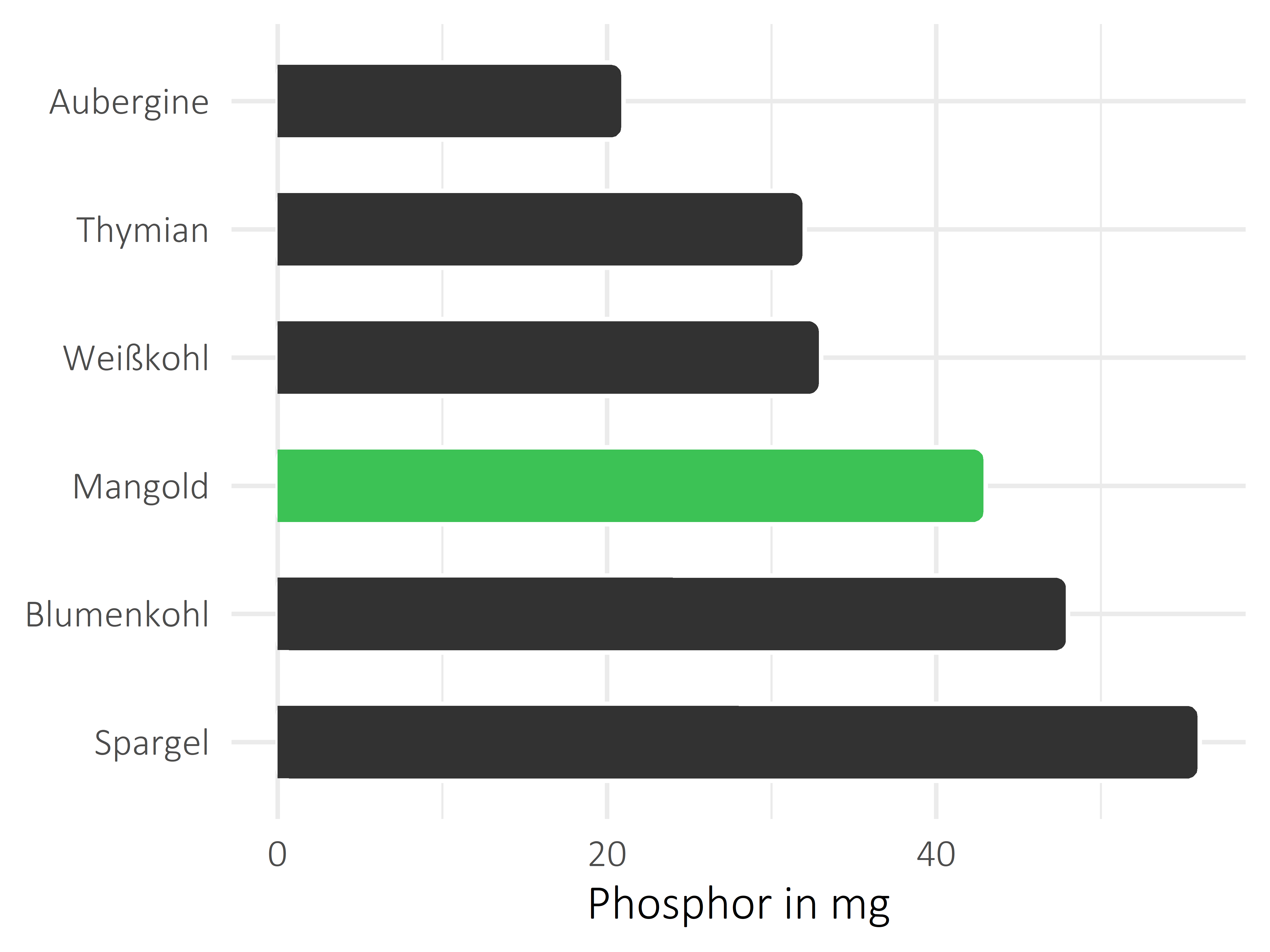 Gemüsesorten Phosphor