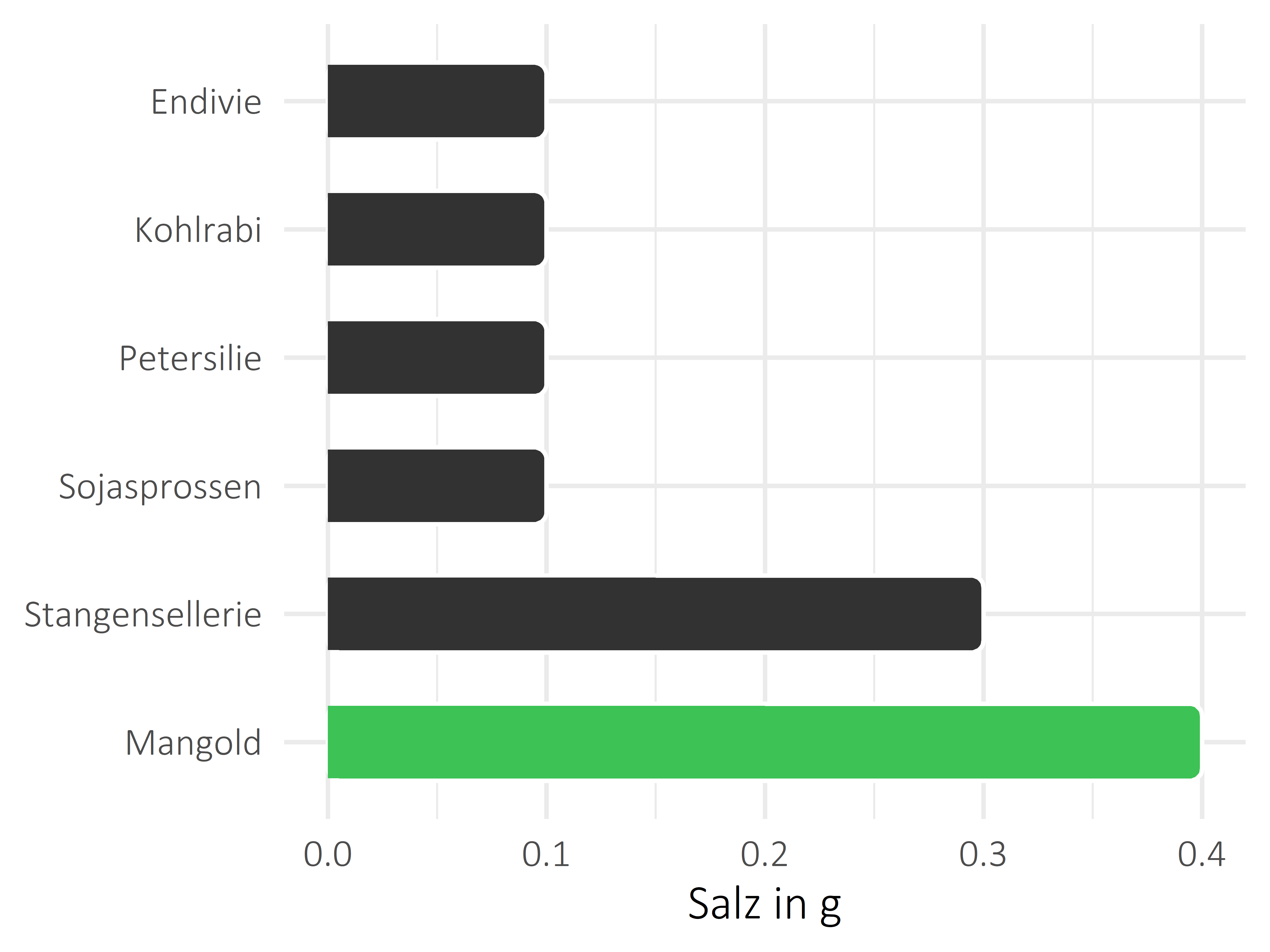 Gemüsesorten Salz