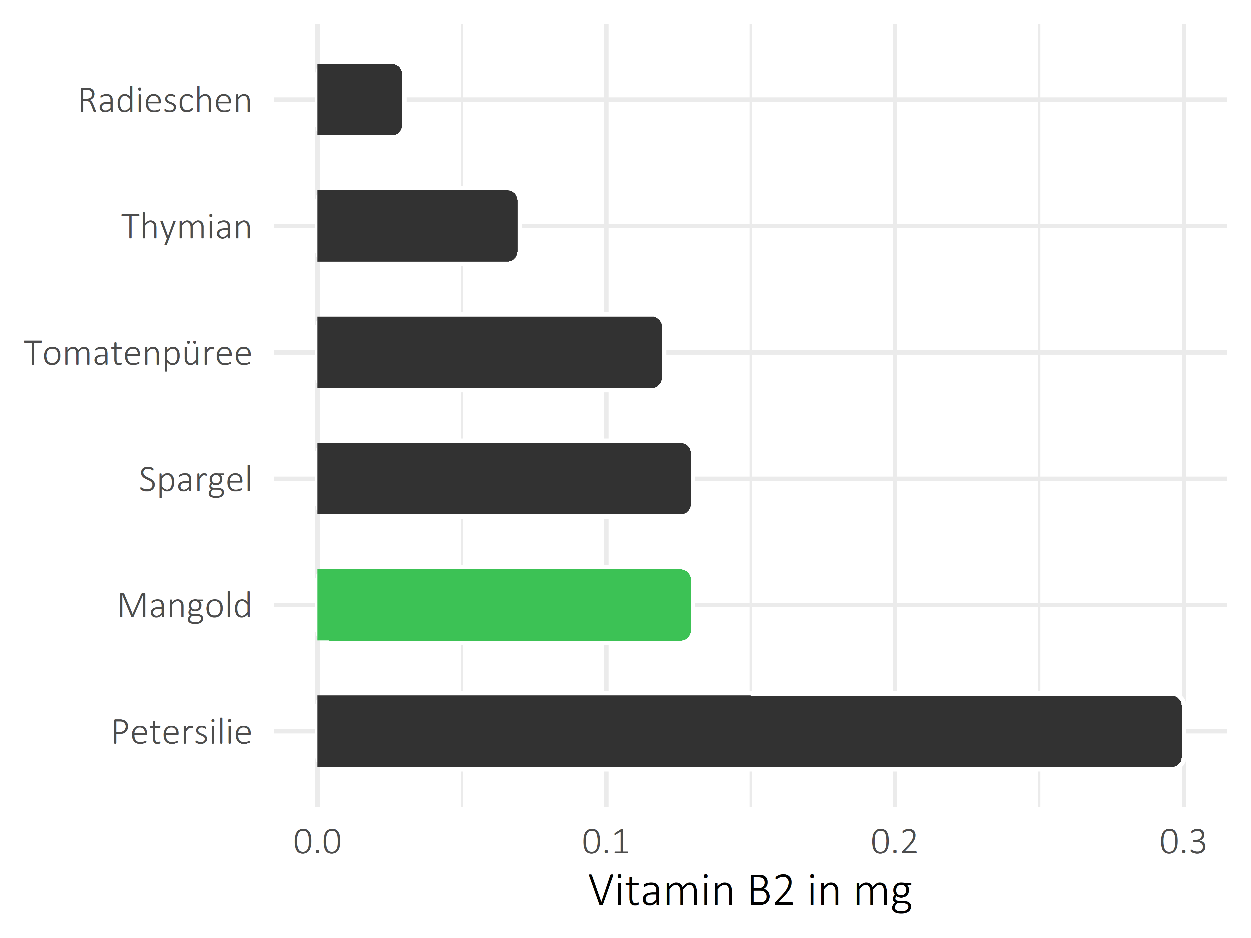 Gemüsesorten Riboflavin