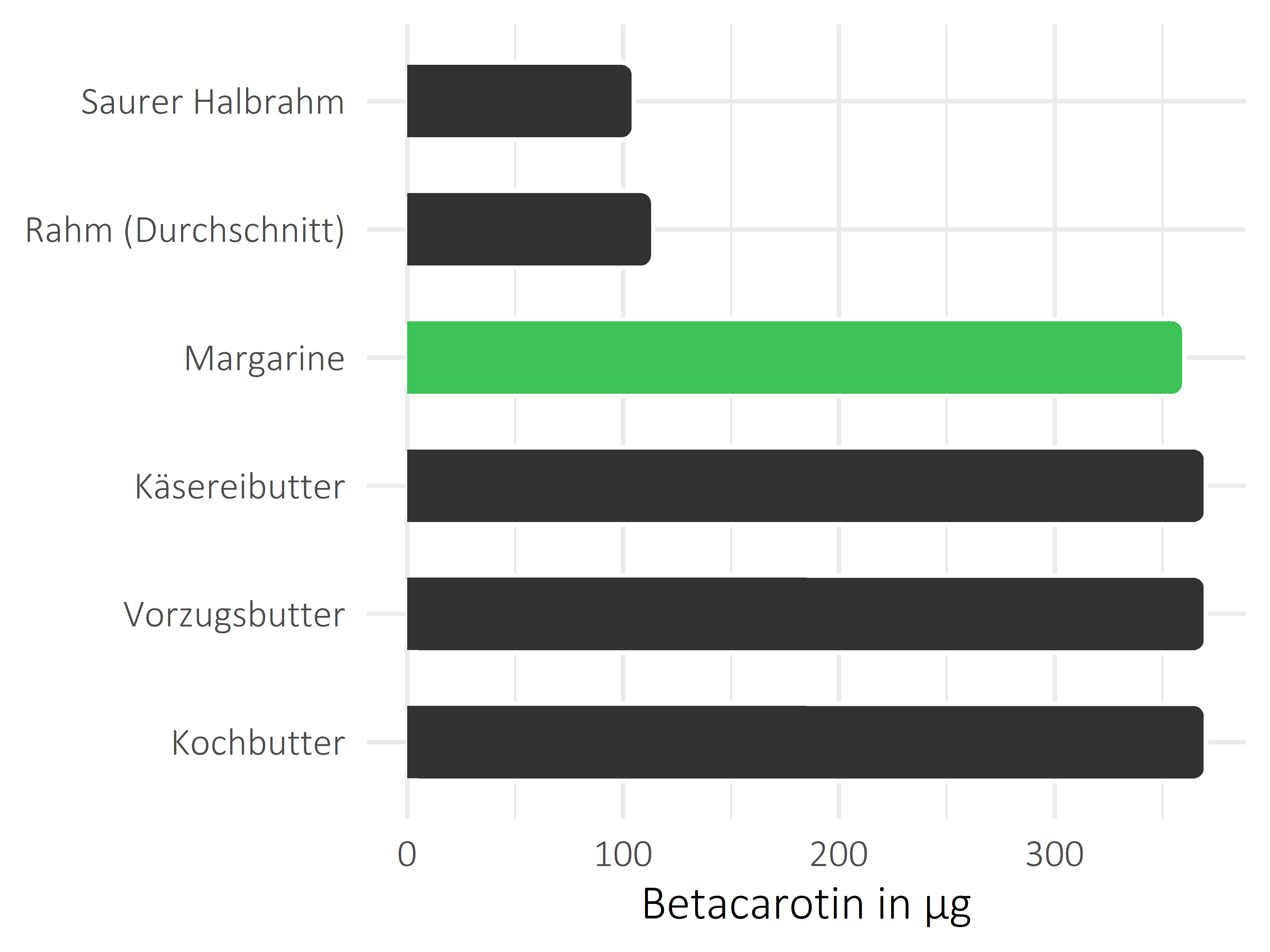 Fette und Öle Betacarotin