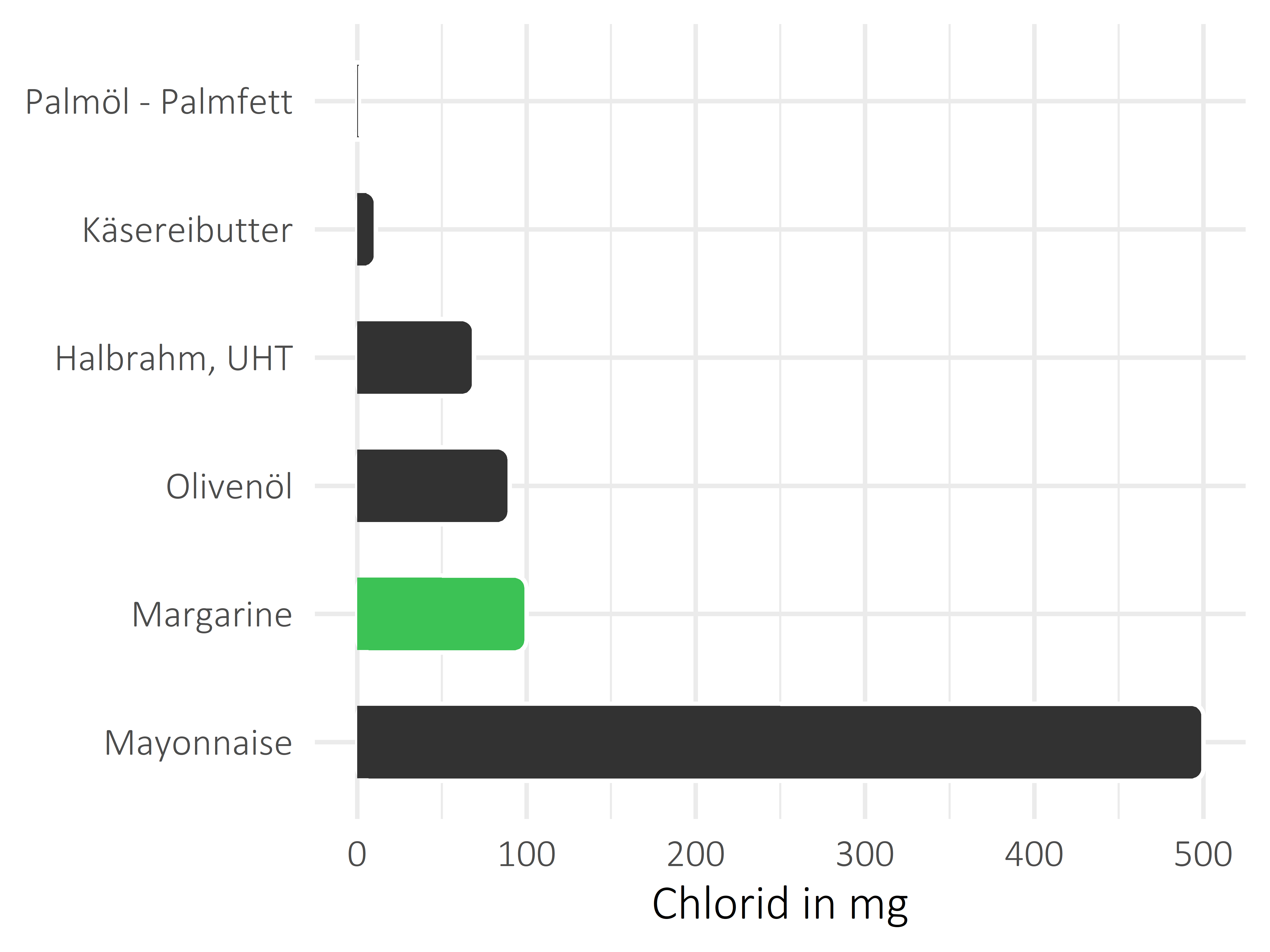 Fette und Öle Chlorid