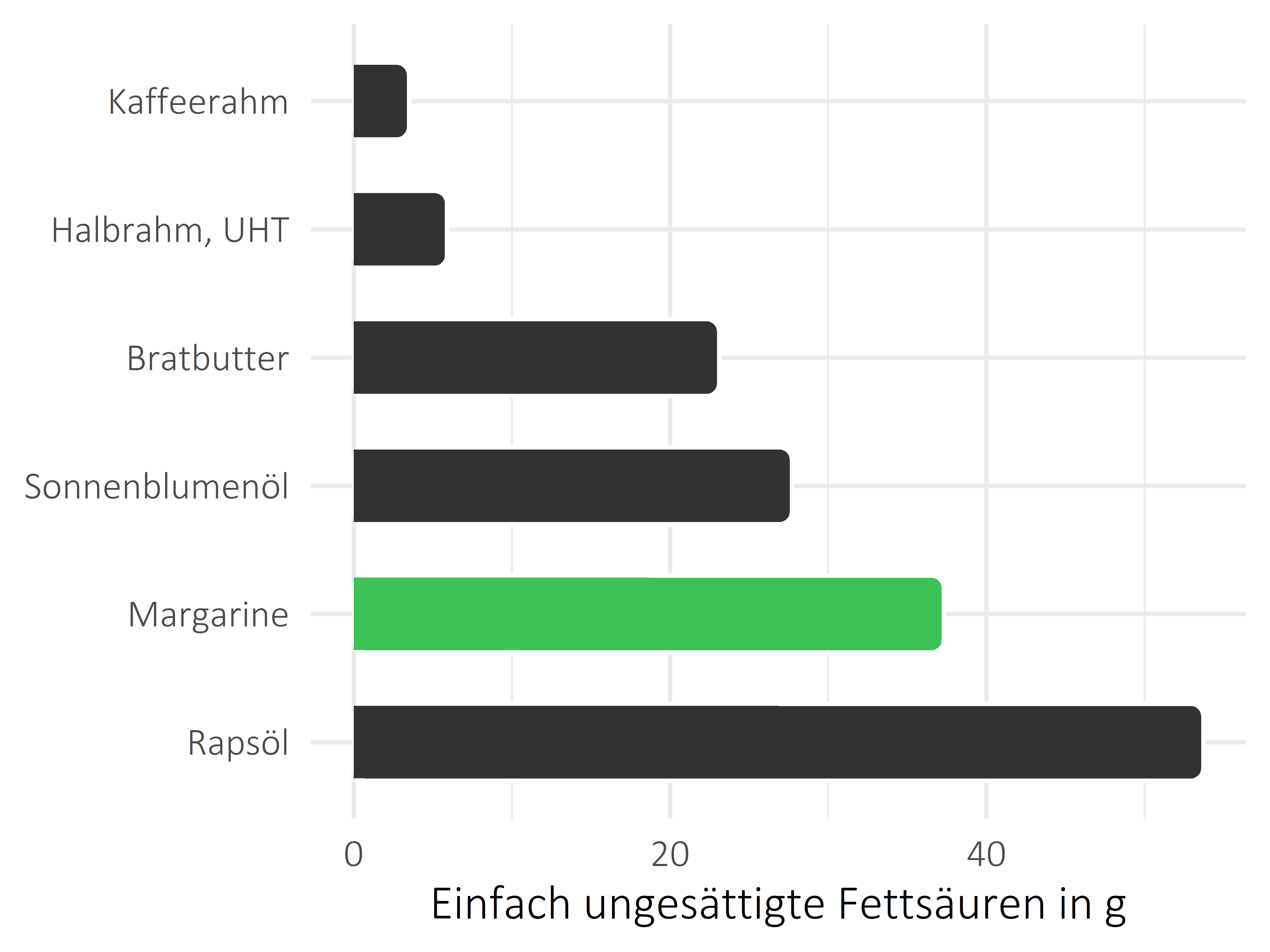 Fette und Öle einfach ungesättigte Fettsäuren