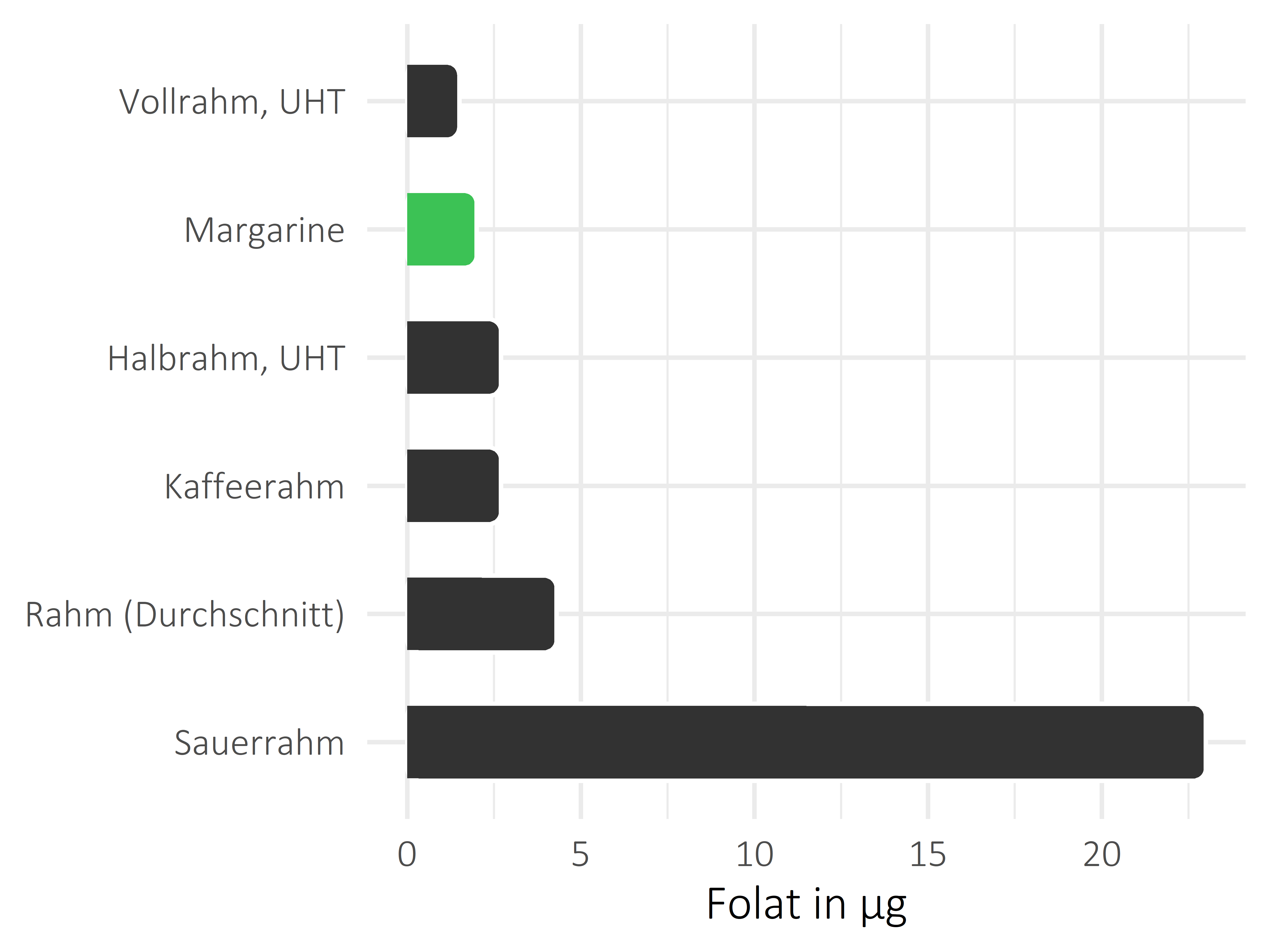 Fette und Öle Folat