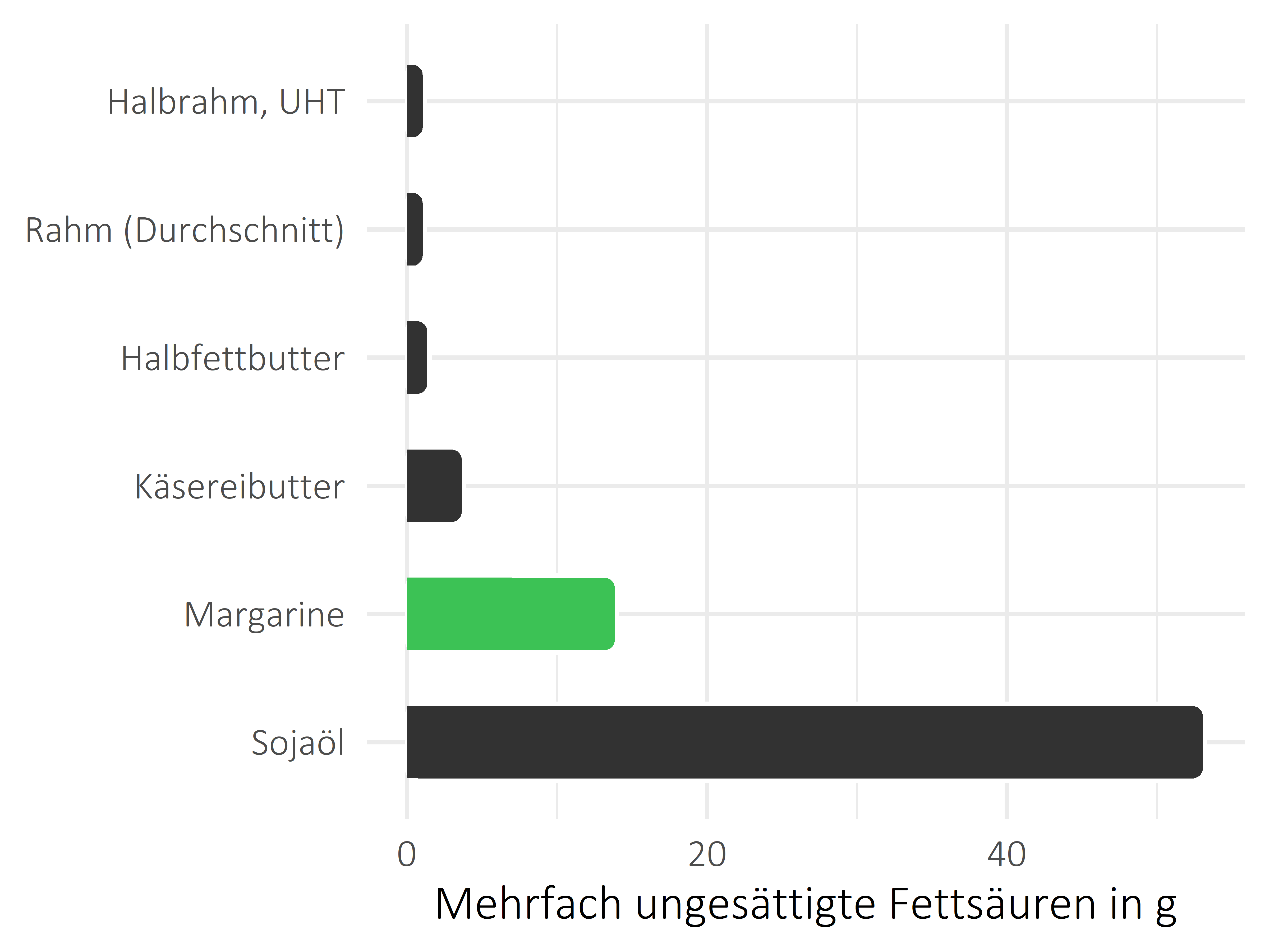 Fette und Öle mehrfach ungesättigte Fettsäuren