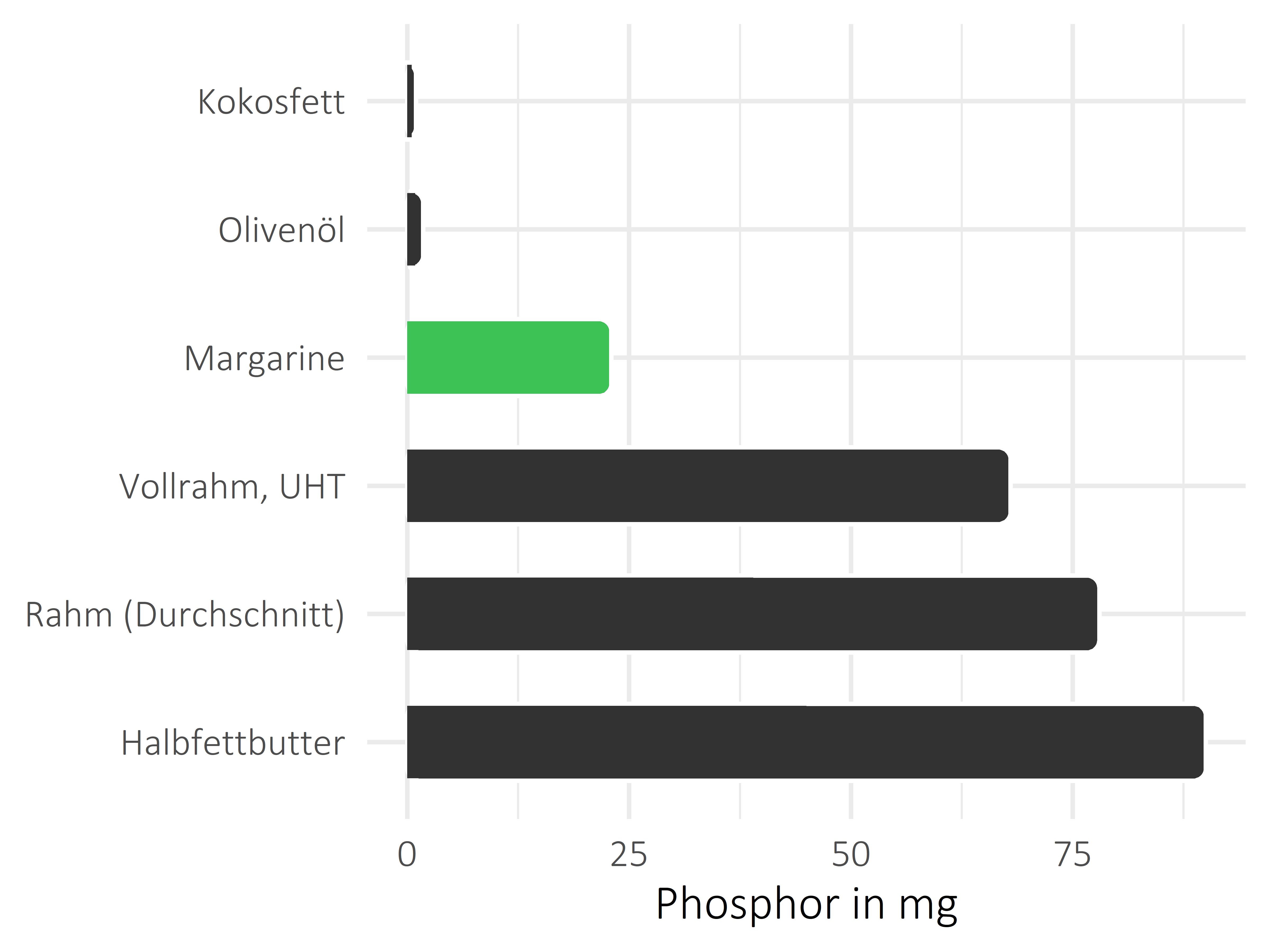 Fette und Öle Phosphor