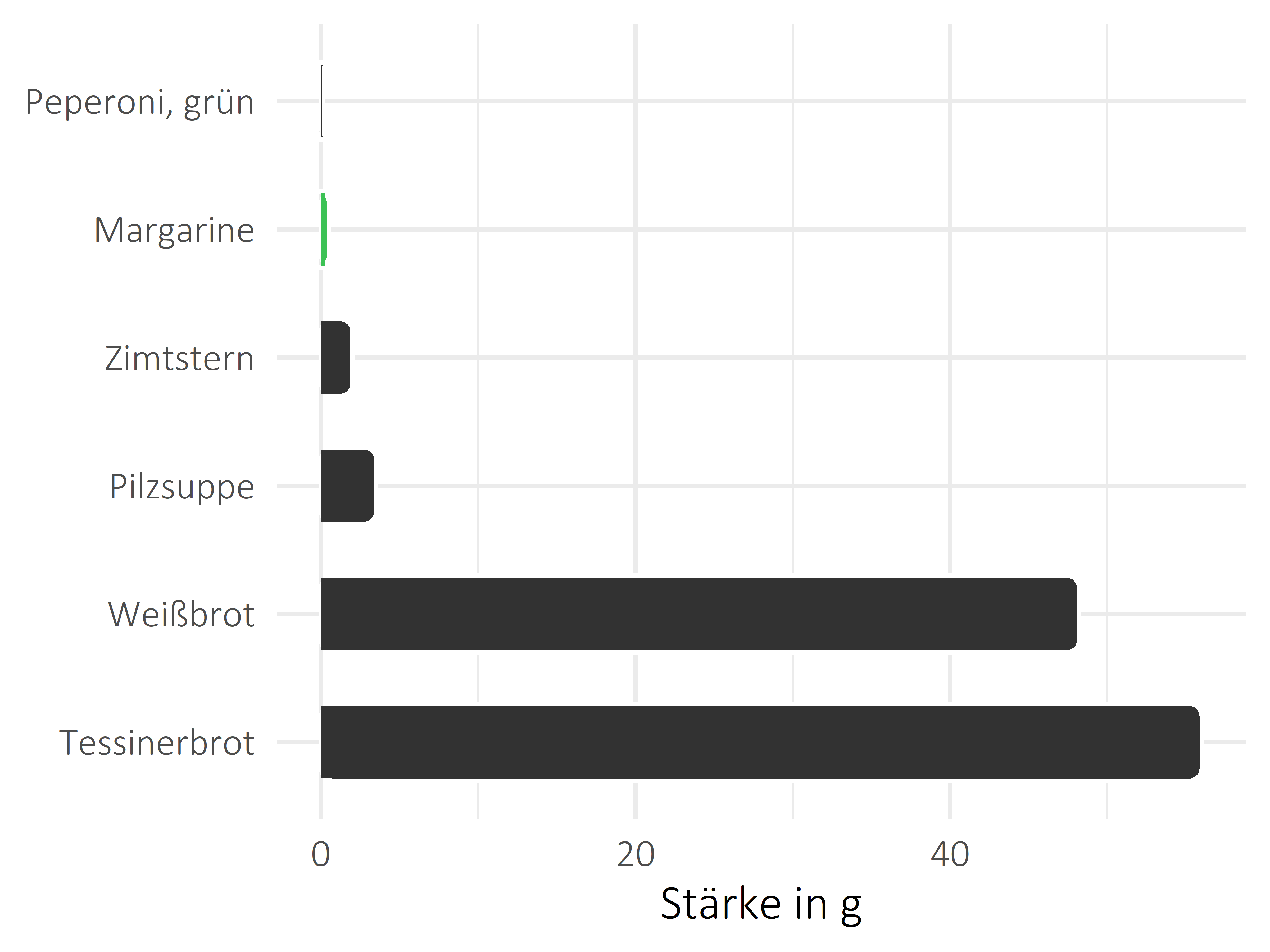 Fette und Öle Stärke