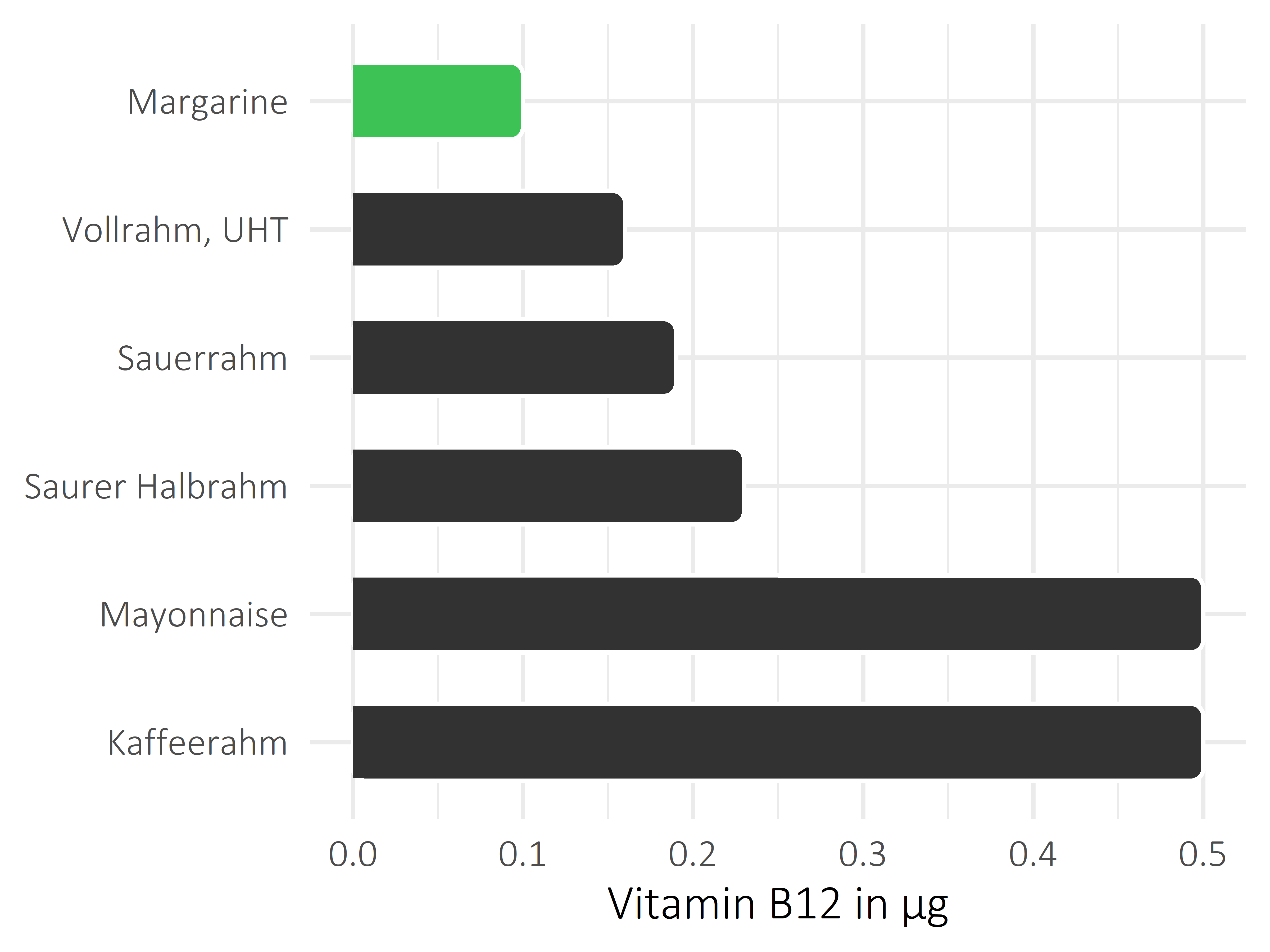 Fette und Öle Cobalamin