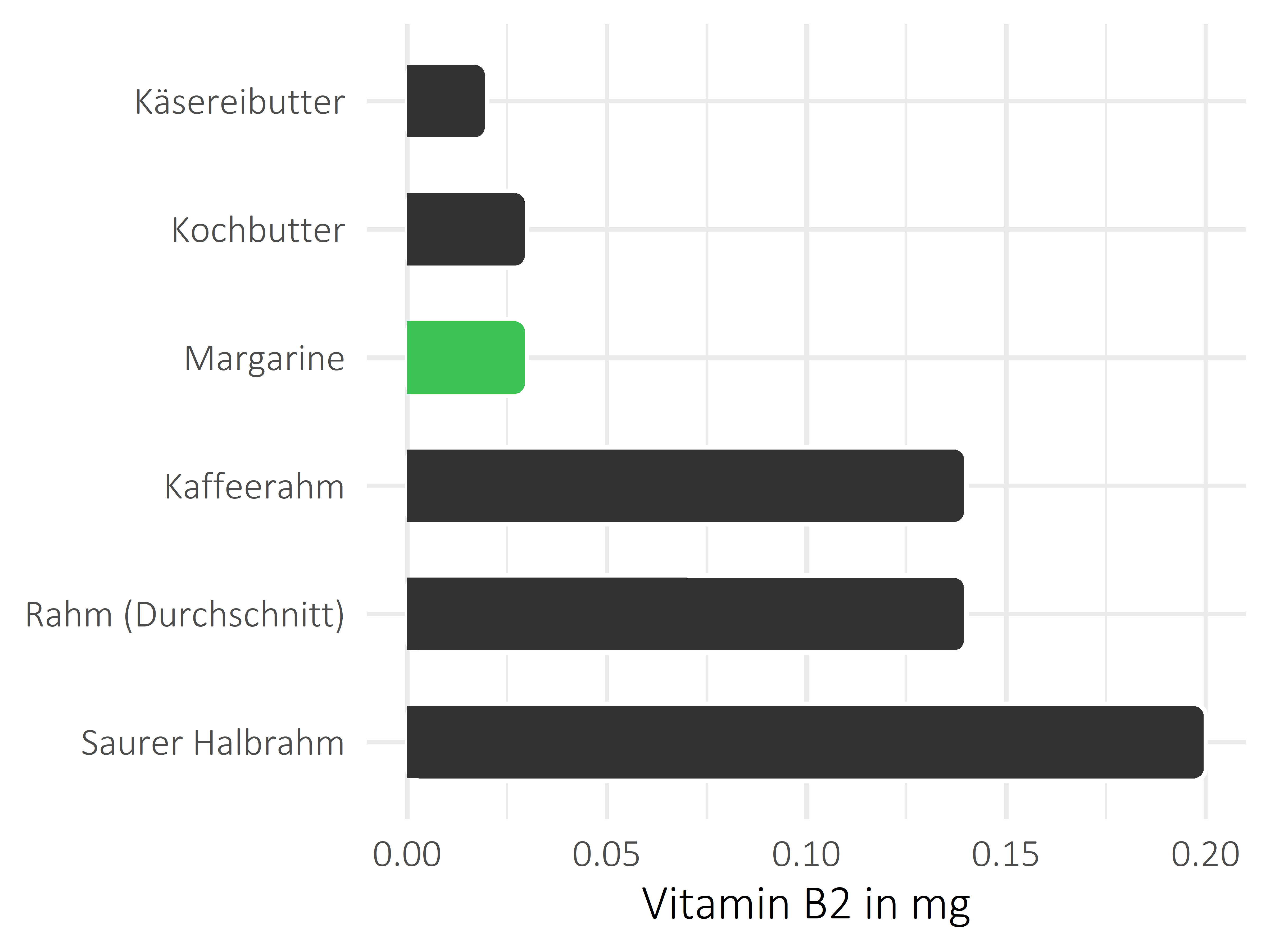 Fette und Öle Riboflavin