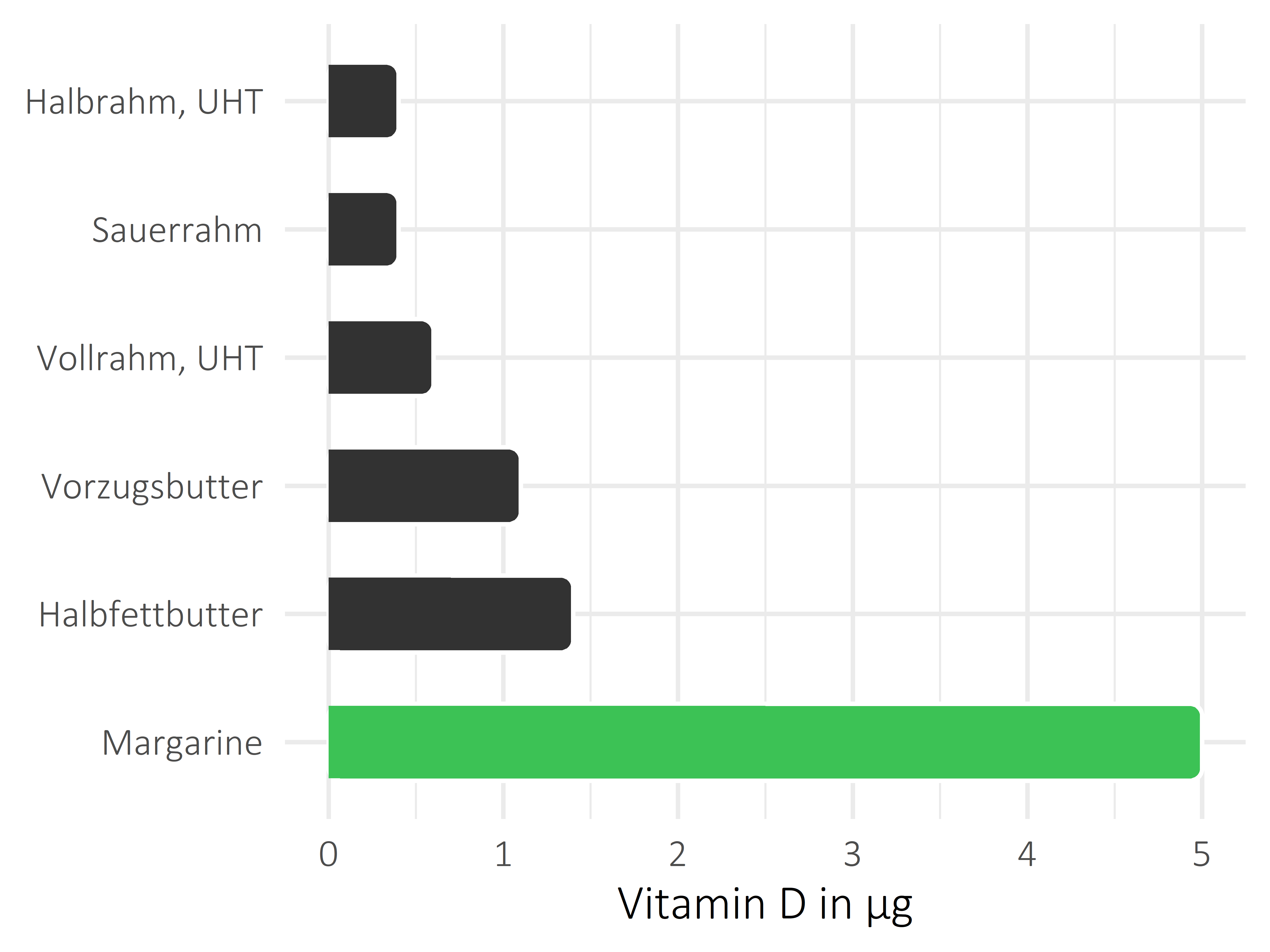 Fette und Öle Vitamin D