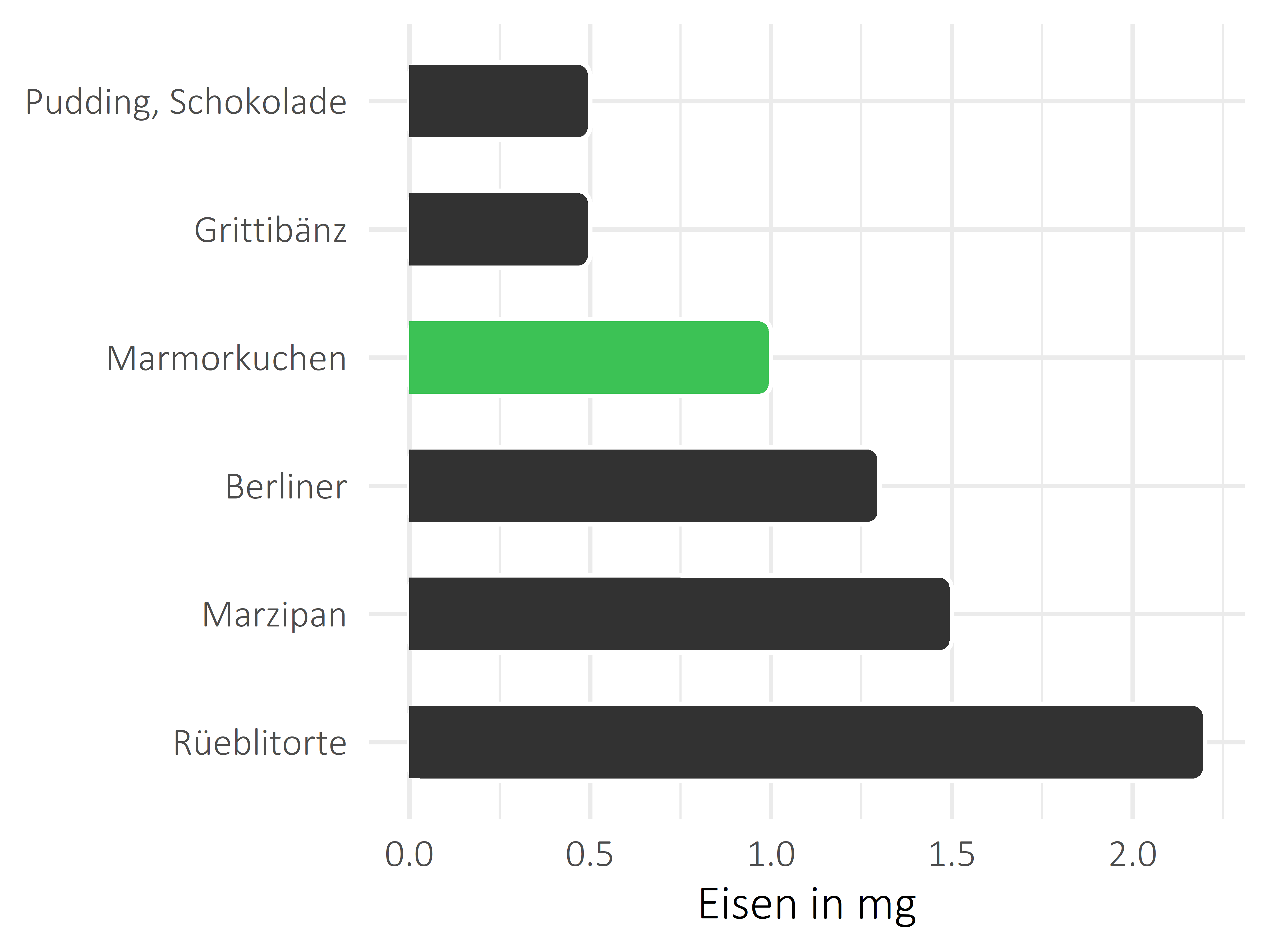 Süßigkeiten Eisen