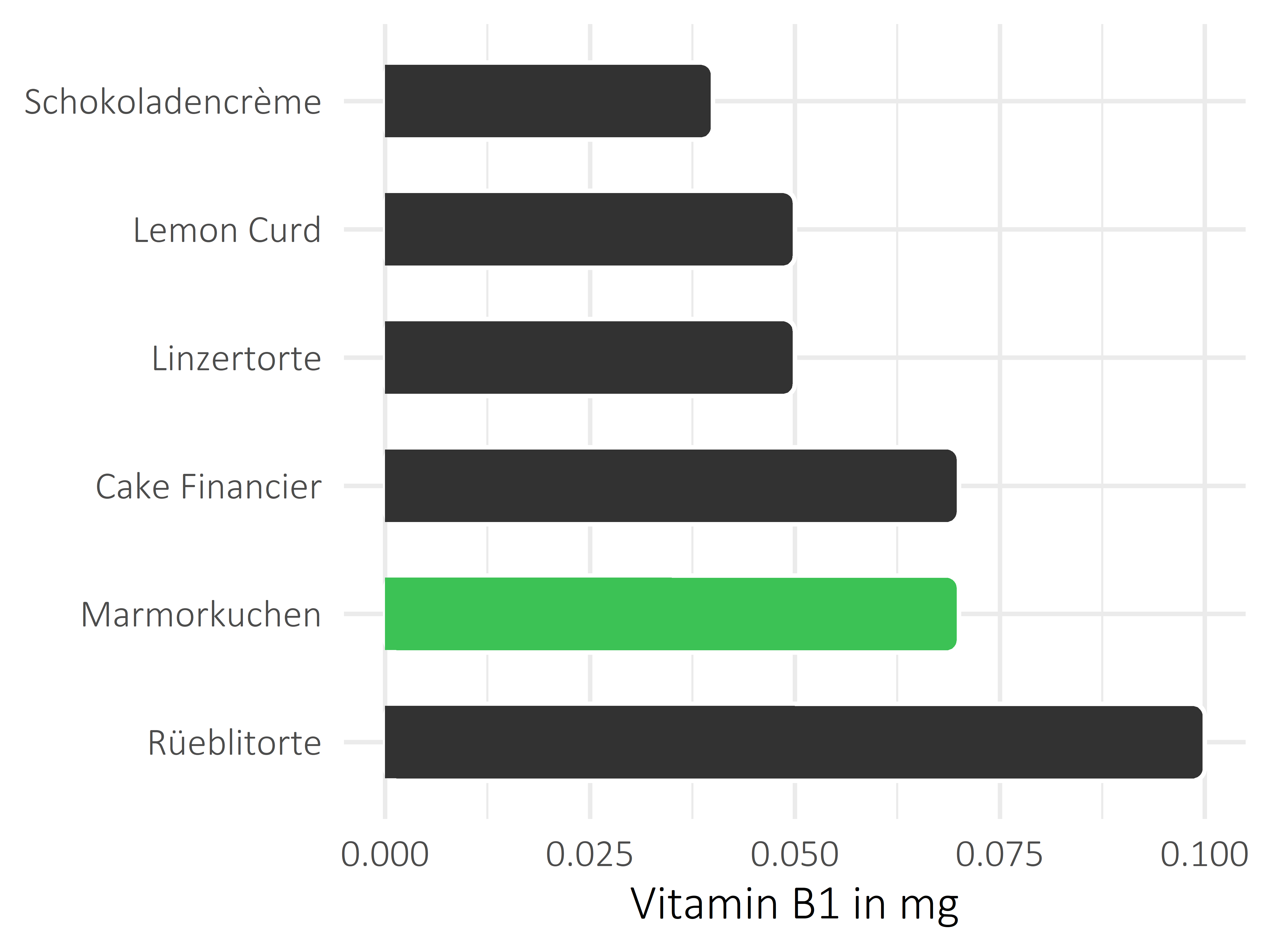 Süßigkeiten Vitamin B1