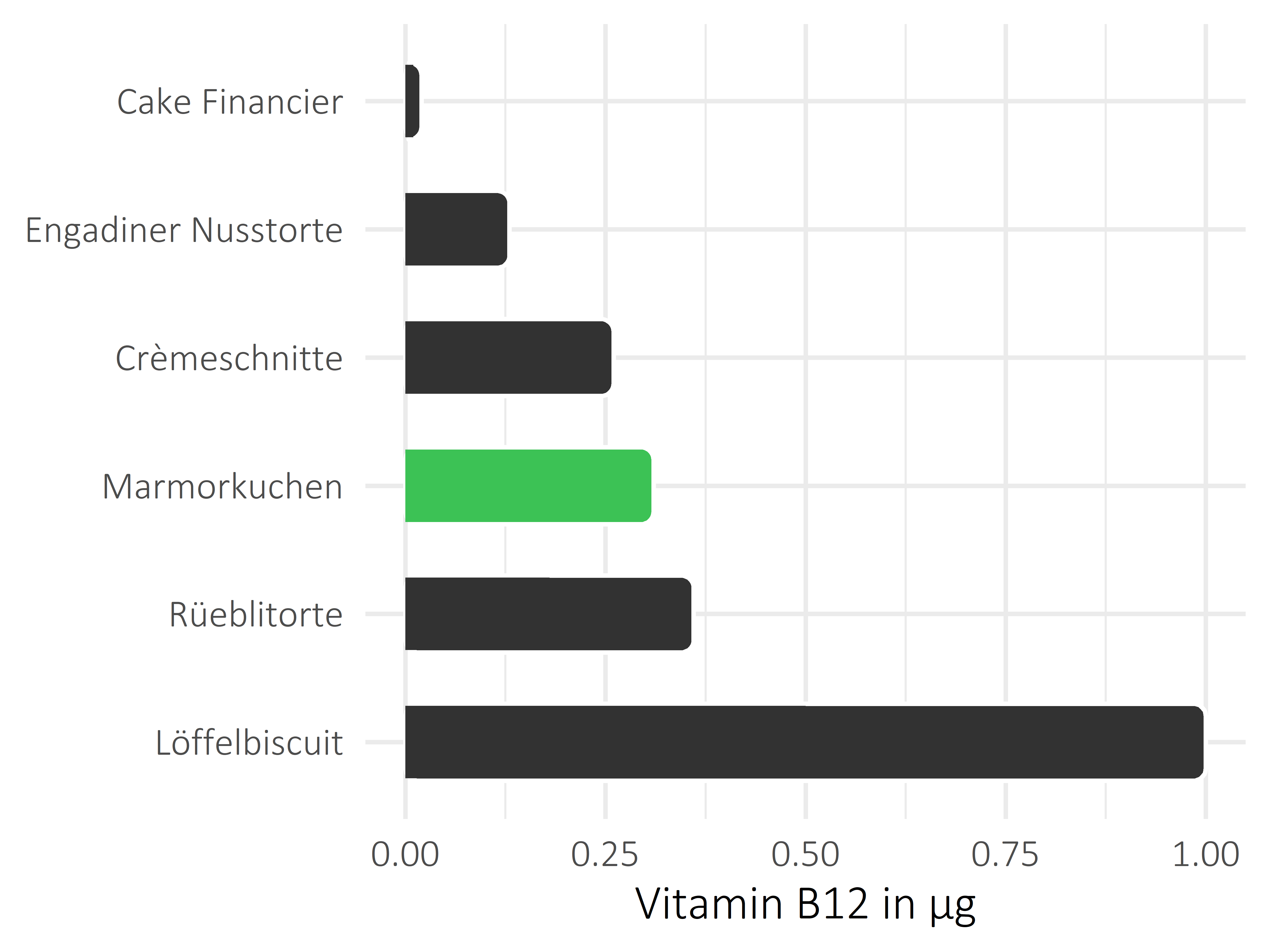 Süßigkeiten Cobalamin