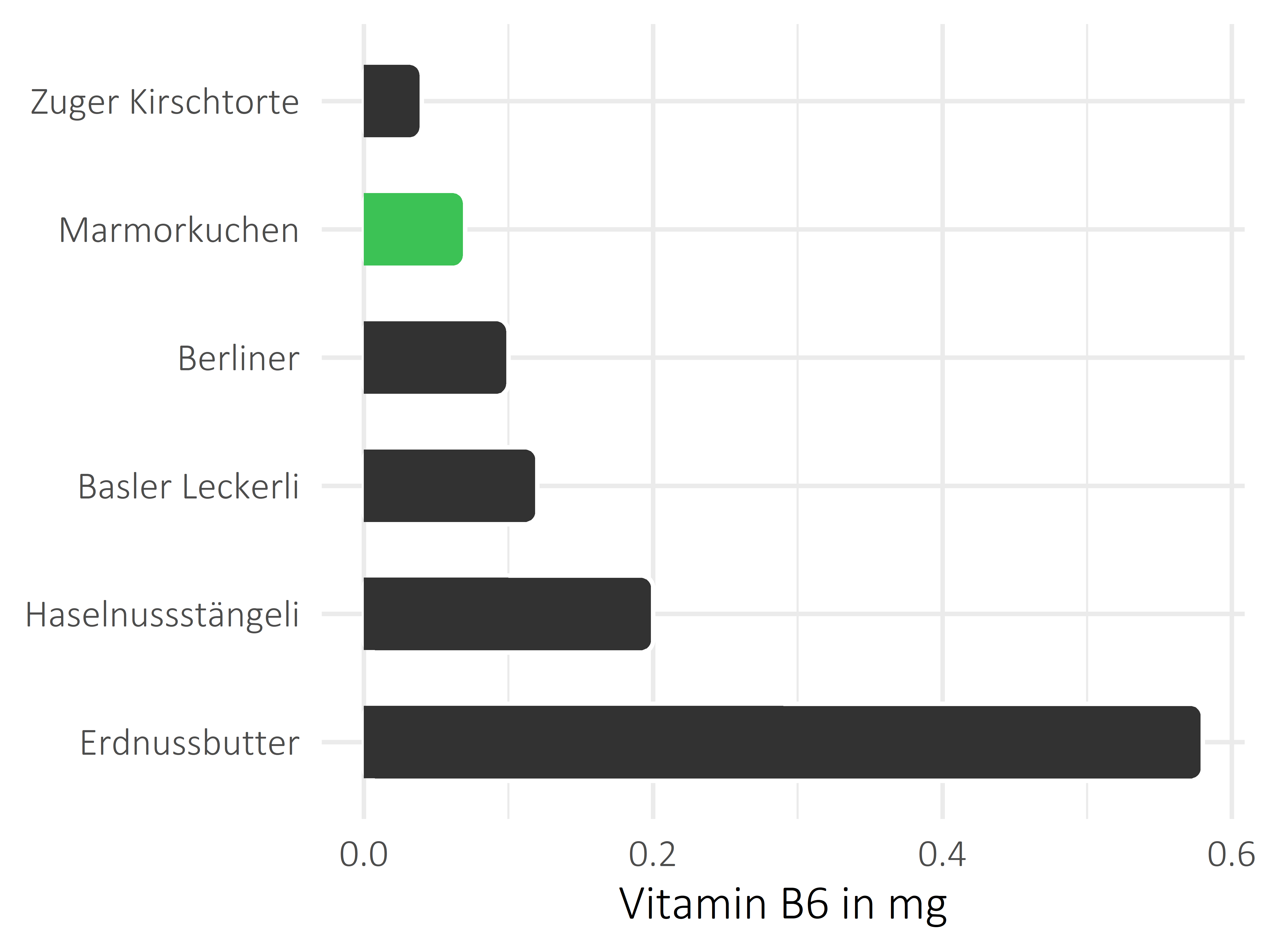 Süßigkeiten Vitamin B6
