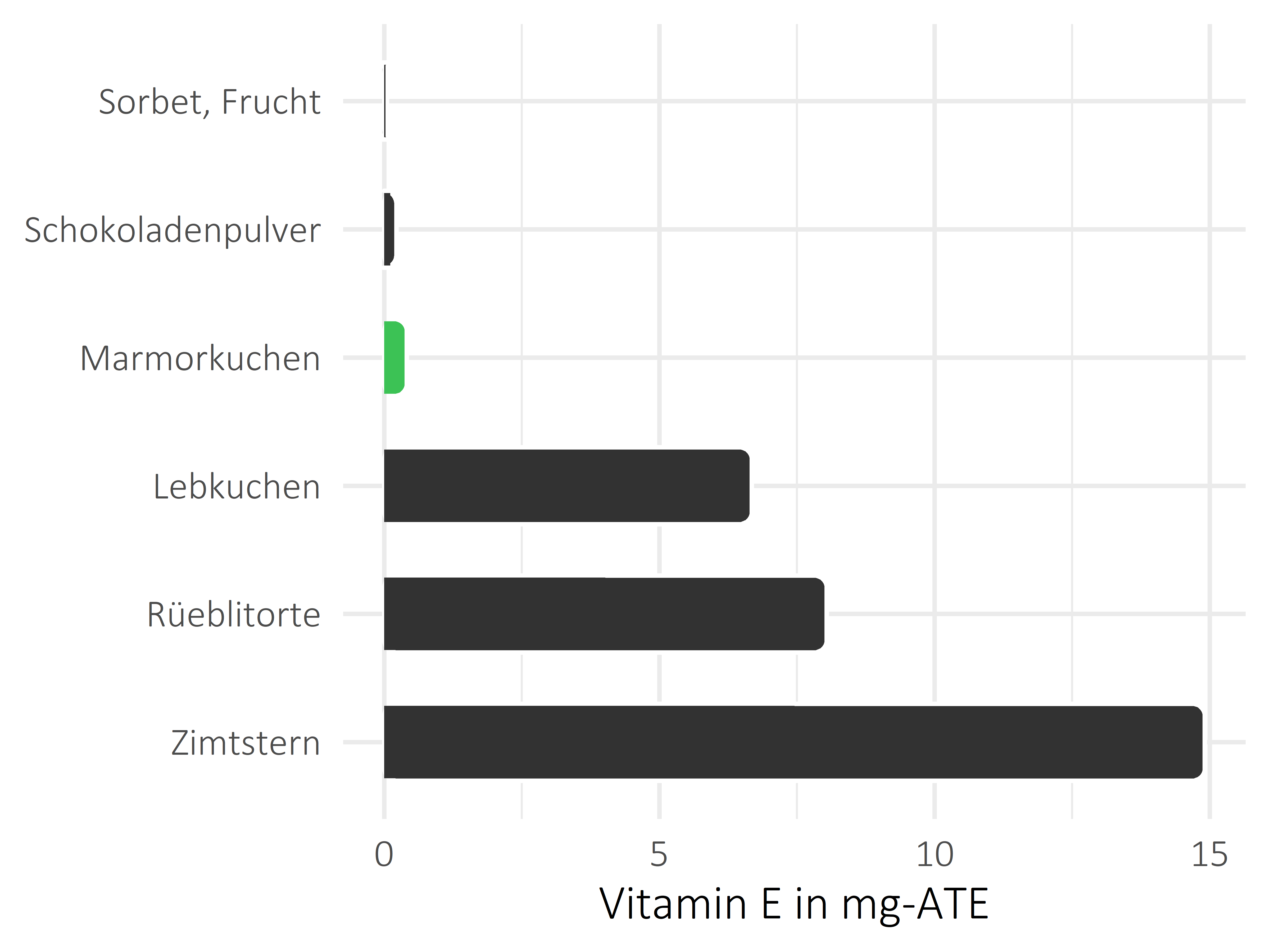 Süßigkeiten Vitamin E