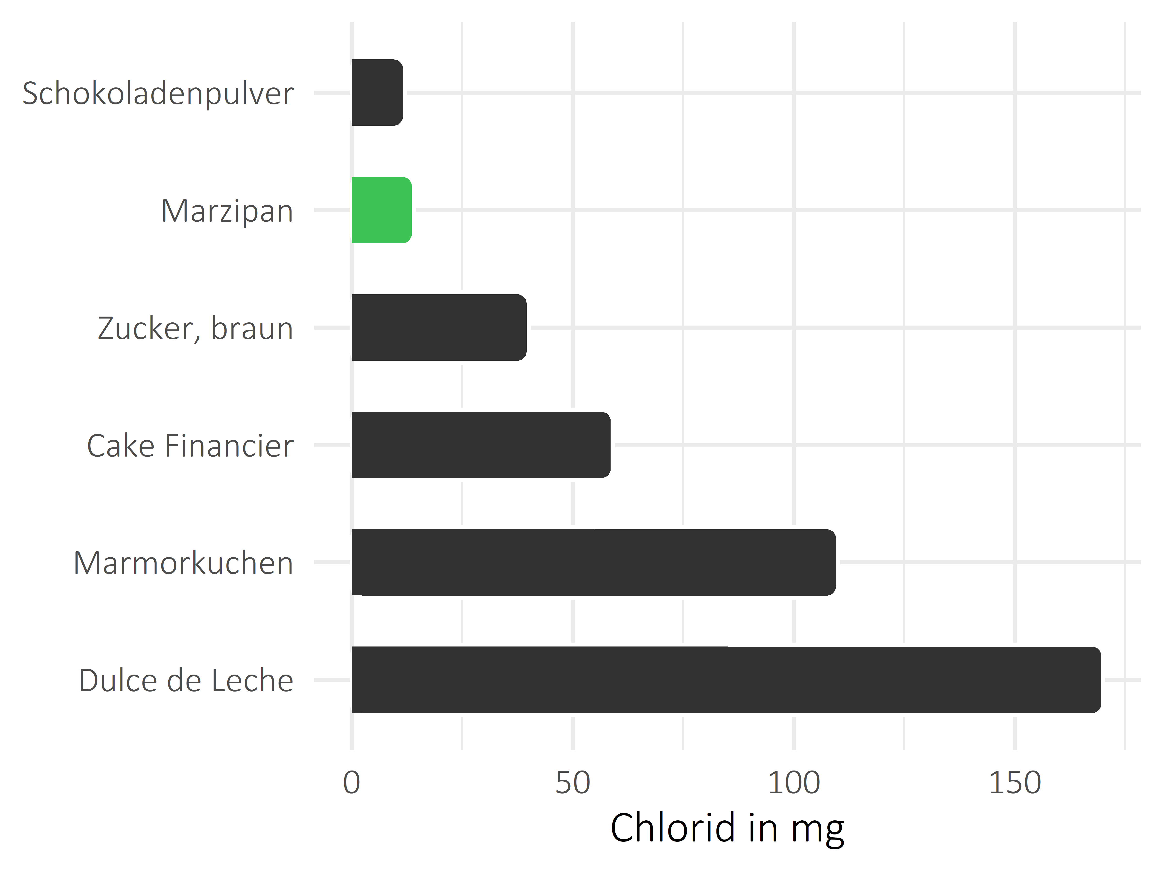 Süßigkeiten Chlorid