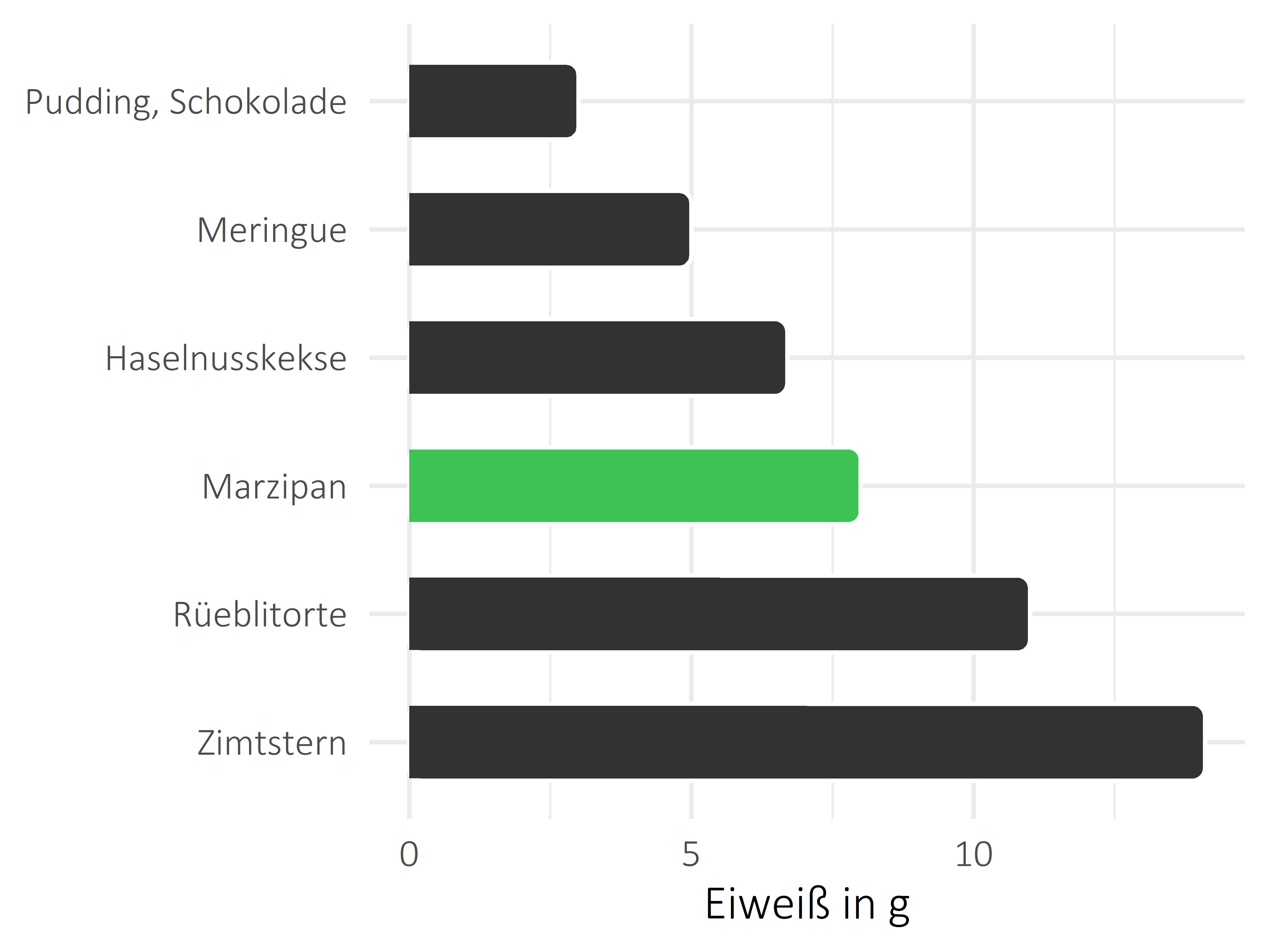 Süßigkeiten Eiweiß