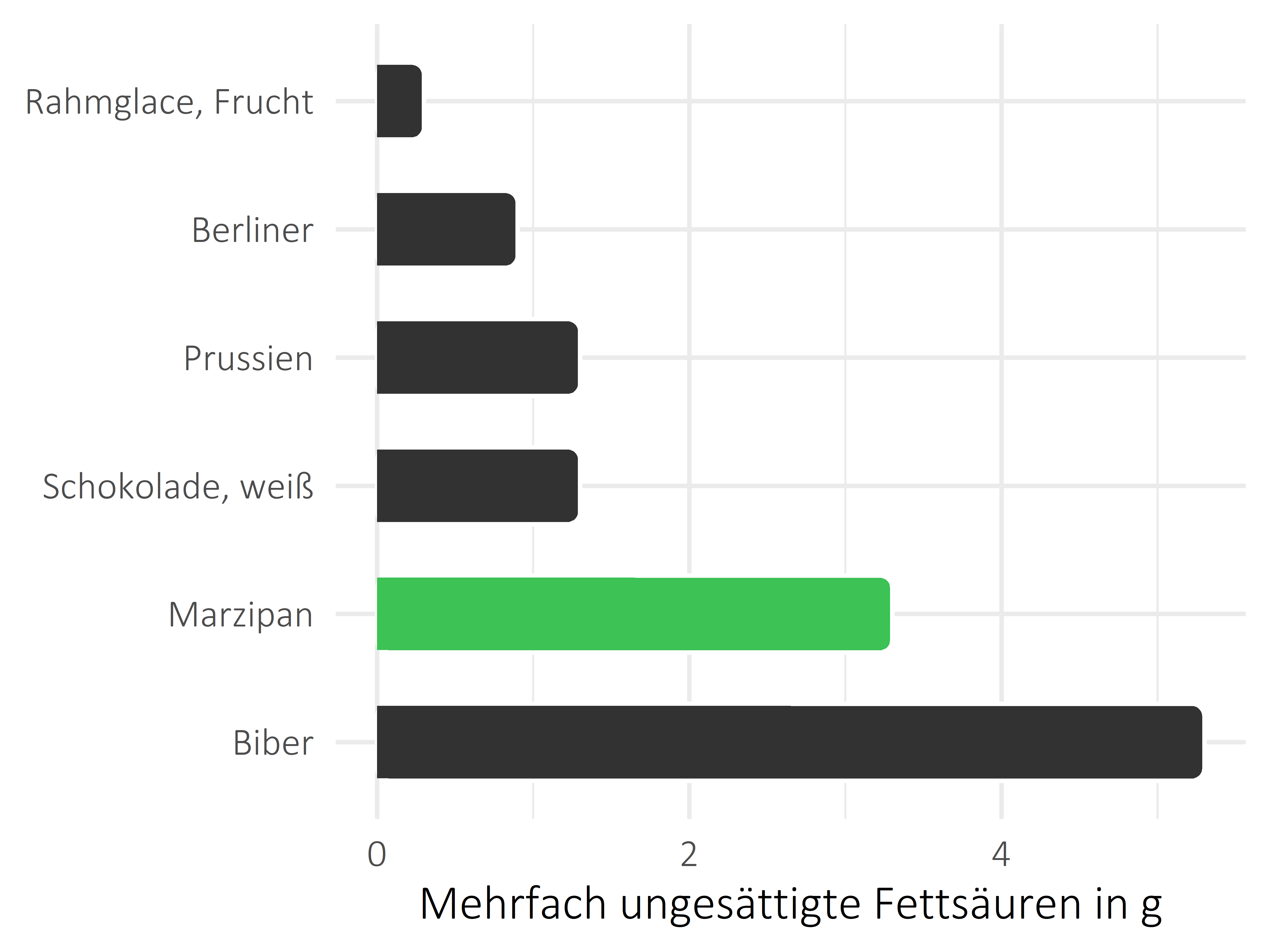 Süßigkeiten mehrfach ungesättigte Fettsäuren