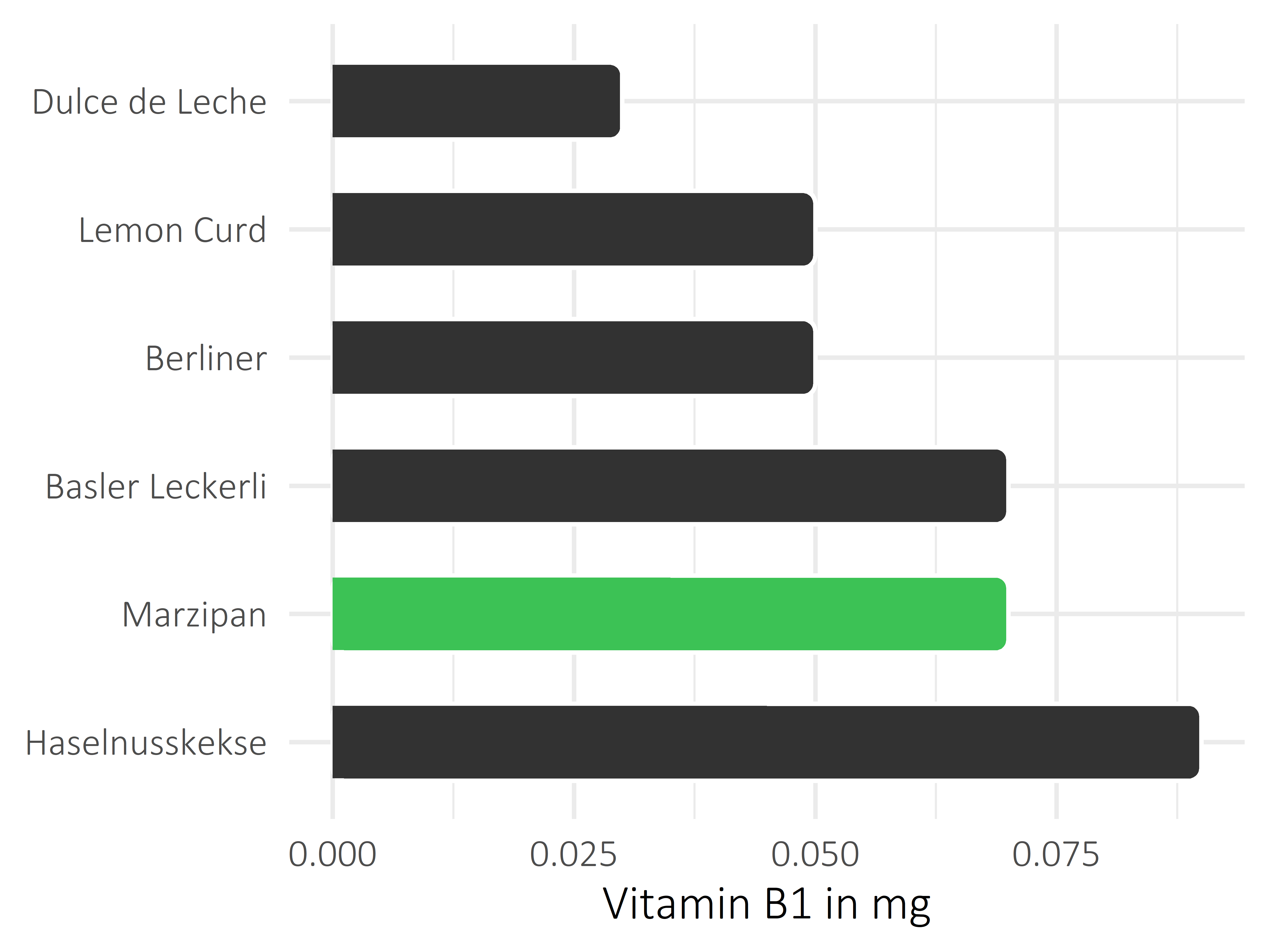 Süßigkeiten Vitamin B1