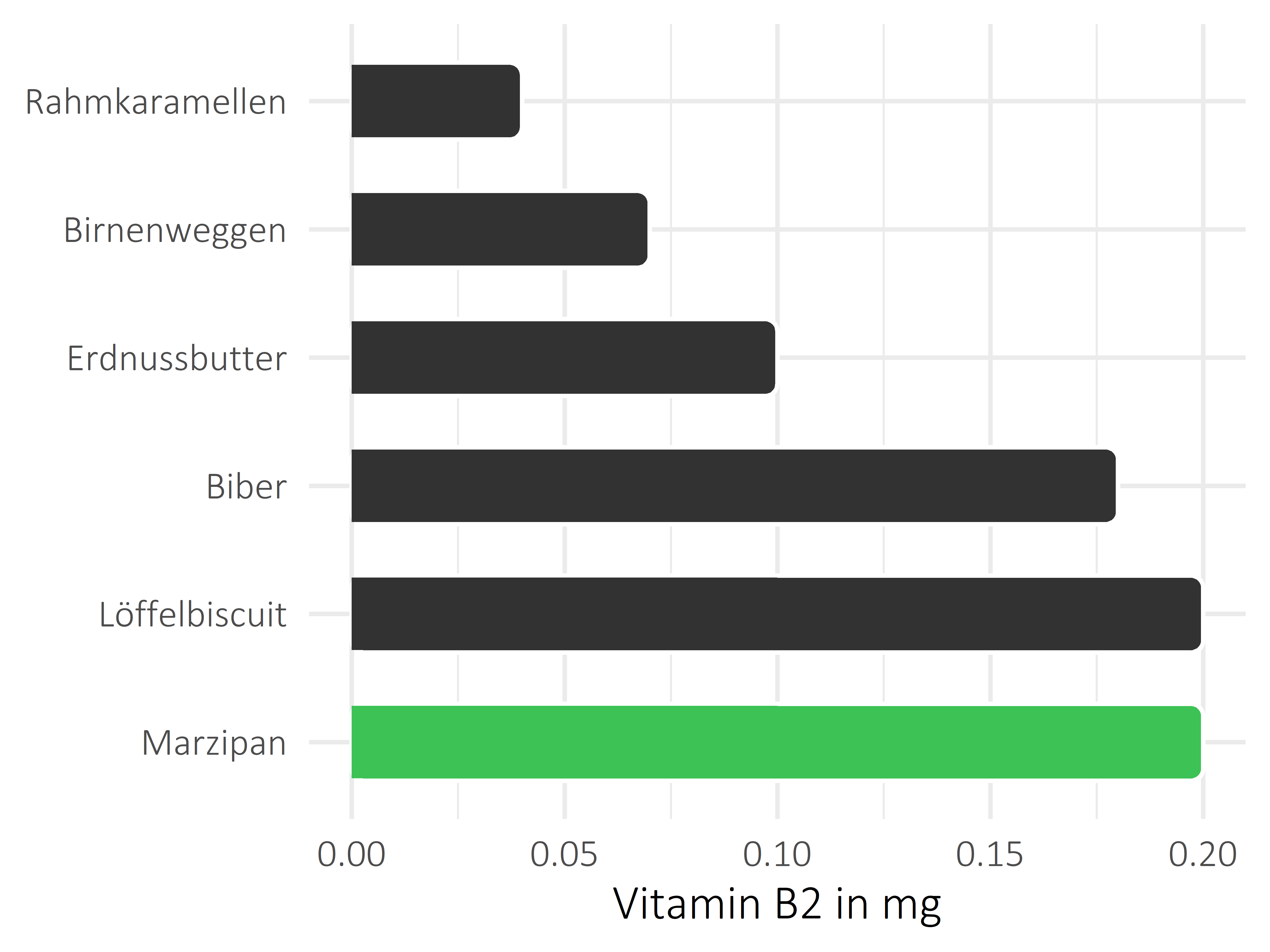 Süßigkeiten Vitamin B2