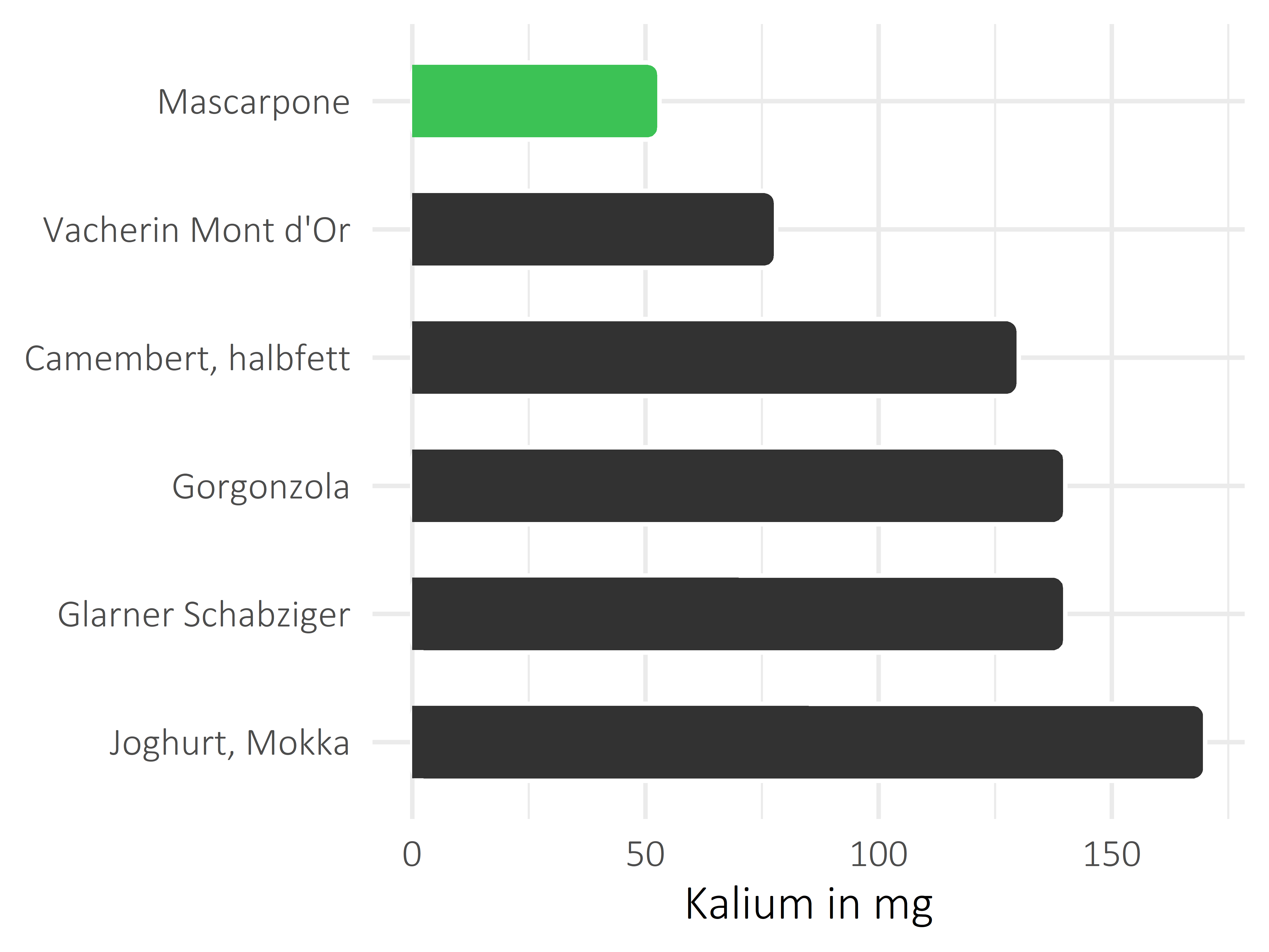 Milchprodukte Kalium