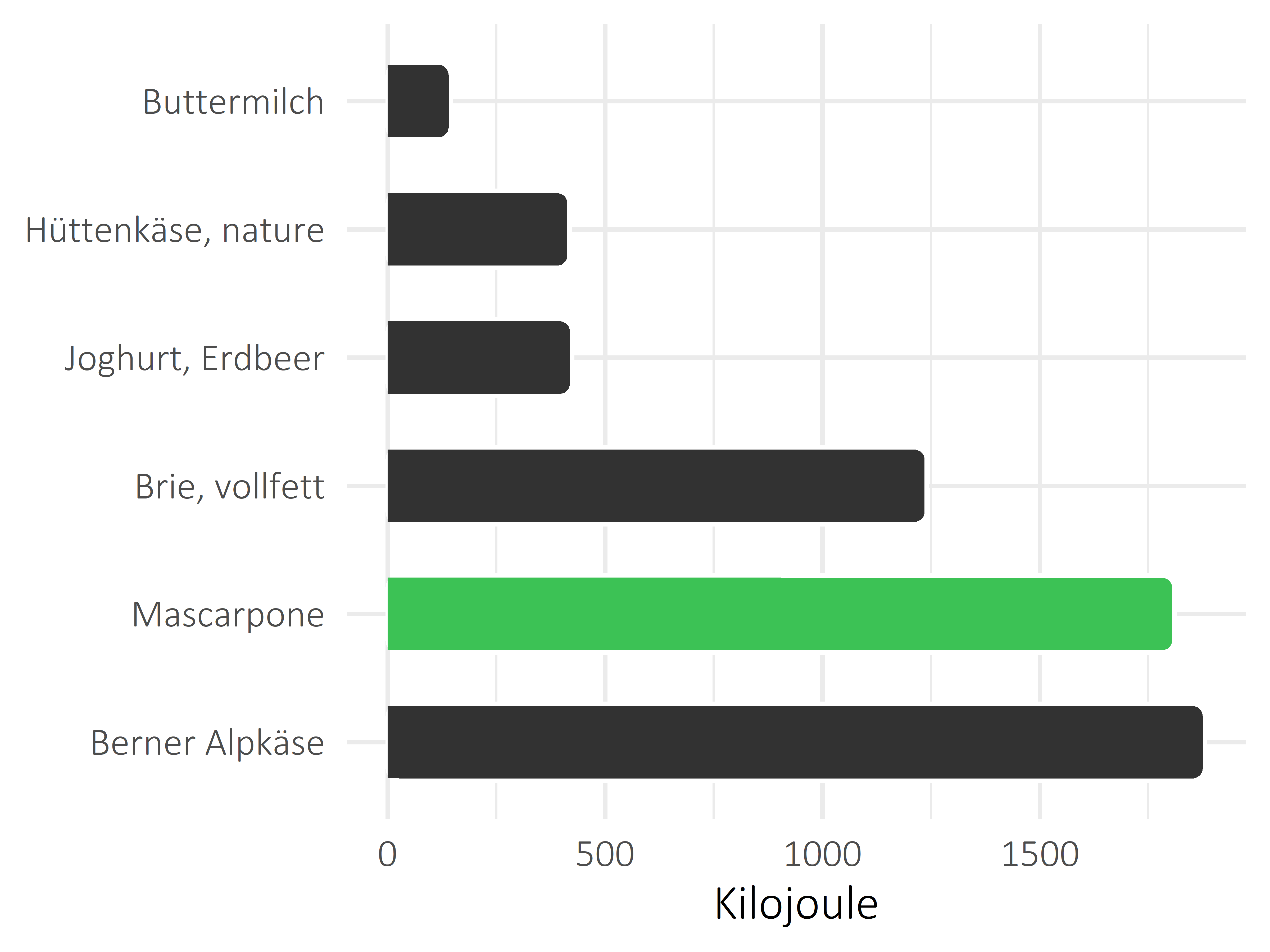 Milchprodukte Kilojoule